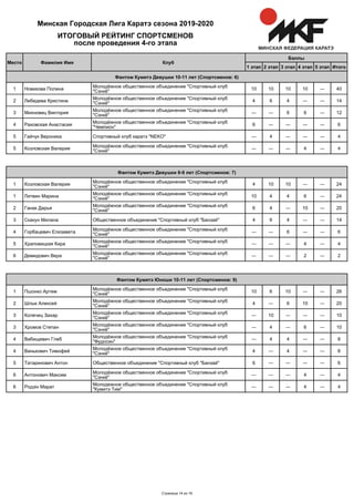 Итого5 этап4 этап3 этап2 этап1 этап
Баллы
КлубФамилия ИмяМесто
ИТОГОВЫЙ РЕЙТИНГ СПОРТСМЕНОВ
после проведения 4-го этапа
Минская Городская Лига Каратэ сезона 2019-2020
Фантом Кумитэ Девушки 10-11 лет (Спортсменов: 6)
Новикова Полина
Молодёжное общественное объединение "Спортивный клуб
"Сэнкё"
10 10 10 10 ― 401
Лебедева Кристина
Молодёжное общественное объединение "Спортивный клуб
"Сэнкё"
4 6 4 ― ― 142
Михновец Виктория
Молодёжное общественное объединение "Спортивный клуб
"Сэнкё"
― ― 6 6 ― 123
Раховская Анастасия
Молодёжное общественное объединение "Спортивный клуб
"Чемпион"
6 ― ― ― ― 64
Гайчук Вероника Спортивный клуб каратэ "NEKO" ― 4 ― ― ― 45
Козловская Валерия
Молодёжное общественное объединение "Спортивный клуб
"Сэнкё"
― ― ― 4 ― 45
Фантом Кумитэ Девушки 8-9 лет (Спортсменов: 7)
Козловская Валерия
Молодёжное общественное объединение "Спортивный клуб
"Сэнкё"
4 10 10 ― ― 241
Литвин Марина
Молодёжное общественное объединение "Спортивный клуб
"Сэнкё"
10 4 4 6 ― 241
Ганак Дарья
Молодёжное общественное объединение "Спортивный клуб
"Сэнкё"
6 4 ― 10 ― 202
Скакун Милана Общественное объединение "Спортивный клуб "Банзай" 4 6 4 ― ― 143
Горбацевич Елизавета
Молодёжное общественное объединение "Спортивный клуб
"Сэнкё"
― ― 6 ― ― 64
Храповицкая Кира
Молодёжное общественное объединение "Спортивный клуб
"Сэнкё"
― ― ― 4 ― 45
Демидович Вера
Молодёжное общественное объединение "Спортивный клуб
"Сэнкё"
― ― ― 2 ― 26
Фантом Кумитэ Юноши 10-11 лет (Спортсменов: 9)
Пшонко Артем
Молодёжное общественное объединение "Спортивный клуб
"Сэнкё"
10 6 10 ― ― 261
Шлык Алексей
Молодёжное общественное объединение "Спортивный клуб
"Сэнкё"
4 ― 6 10 ― 202
Колечец Захар
Молодёжное общественное объединение "Спортивный клуб
"Сэнкё"
― 10 ― ― ― 103
Хромов Степан
Молодёжное общественное объединение "Спортивный клуб
"Сэнкё"
― 4 ― 6 ― 103
Вабищевич Глеб
Молодёжное общественное объединение "Спортивный клуб
"Фудосин"
― 4 4 ― ― 84
Ванькович Тимофей
Молодёжное общественное объединение "Спортивный клуб
"Сэнкё"
4 ― 4 ― ― 84
Татаринович Антон Общественное объединение "Спортивный клуб "Банзай" 6 ― ― ― ― 65
Антонович Максим
Молодёжное общественное объединение "Спортивный клуб
"Сэнкё"
― ― ― 4 ― 46
Родзін Марат
Молодежное общественное объединение "Спортивный клуб
"Кумитэ Тим"
― ― ― 4 ― 46
Страница 14 из 16
 