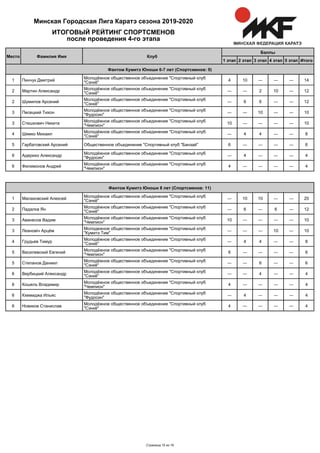 Итого5 этап4 этап3 этап2 этап1 этап
Баллы
КлубФамилия ИмяМесто
ИТОГОВЫЙ РЕЙТИНГ СПОРТСМЕНОВ
после проведения 4-го этапа
Минская Городская Лига Каратэ сезона 2019-2020
Фантом Кумитэ Юноши 6-7 лет (Спортсменов: 9)
Пинчук Дмитрий
Молодёжное общественное объединение "Спортивный клуб
"Сэнкё"
4 10 ― ― ― 141
Мартин Александр
Молодёжное общественное объединение "Спортивный клуб
"Сэнкё"
― ― 2 10 ― 122
Шумилов Арсений
Молодёжное общественное объединение "Спортивный клуб
"Сэнкё"
― 6 6 ― ― 122
Песецкий Тихон
Молодёжное общественное объединение "Спортивный клуб
"Фудосин"
― ― 10 ― ― 103
Стешкович Никита
Молодёжное общественное объединение "Спортивный клуб
"Чемпион"
10 ― ― ― ― 103
Шимко Михаил
Молодёжное общественное объединение "Спортивный клуб
"Сэнкё"
― 4 4 ― ― 84
Гарбатовский Арсений Общественное объединение "Спортивный клуб "Банзай" 6 ― ― ― ― 65
Адерихо Александр
Молодёжное общественное объединение "Спортивный клуб
"Фудосин"
― 4 ― ― ― 46
Филимонов Андрей
Молодёжное общественное объединение "Спортивный клуб
"Чемпион"
4 ― ― ― ― 46
Фантом Кумитэ Юноши 8 лет (Спортсменов: 11)
Малаховский Алексей
Молодёжное общественное объединение "Спортивный клуб
"Сэнкё"
― 10 10 ― ― 201
Падалка Ян
Молодёжное общественное объединение "Спортивный клуб
"Сэнкё"
― 6 ― 6 ― 122
Аванесов Вадим
Молодёжное общественное объединение "Спортивный клуб
"Чемпион"
10 ― ― ― ― 103
Леановіч Арцём
Молодежное общественное объединение "Спортивный клуб
"Кумитэ Тим"
― ― ― 10 ― 103
Грудьев Тимур
Молодёжное общественное объединение "Спортивный клуб
"Сэнкё"
― 4 4 ― ― 84
Василевский Евгений
Молодёжное общественное объединение "Спортивный клуб
"Чемпион"
6 ― ― ― ― 65
Степанов Даниил
Молодёжное общественное объединение "Спортивный клуб
"Сэнкё"
― ― 6 ― ― 65
Вербицкий Александр
Молодёжное общественное объединение "Спортивный клуб
"Сэнкё"
― ― 4 ― ― 46
Кошель Владимир
Молодёжное общественное объединение "Спортивный клуб
"Чемпион"
4 ― ― ― ― 46
Кхемиджа Ильяс
Молодёжное общественное объединение "Спортивный клуб
"Фудосин"
― 4 ― ― ― 46
Новиков Станислав
Молодёжное общественное объединение "Спортивный клуб
"Сэнкё"
4 ― ― ― ― 46
Страница 15 из 16
 