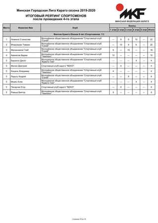 Итого5 этап4 этап3 этап2 этап1 этап
Баллы
КлубФамилия ИмяМесто
ИТОГОВЫЙ РЕЙТИНГ СПОРТСМЕНОВ
после проведения 4-го этапа
Минская Городская Лига Каратэ сезона 2019-2020
Фантом Кумитэ Юноши 9 лет (Спортсменов: 11)
Новиков Станислав
Молодёжное общественное объединение "Спортивный клуб
"Сэнкё"
― 6 6 10 ― 221
Мчедлидзе Тамази
Молодёжное общественное объединение "Спортивный клуб
"Сэнкё"
― 10 4 6 ― 202
Желанников Глеб
Молодёжное общественное объединение "Спортивный клуб
"Сэнкё"
6 ― 10 ― ― 163
Аванесов Вадим
Молодёжное общественное объединение "Спортивный клуб
"Чемпион"
10 ― ― ― ― 104
Баранскі Данііл
Молодежное общественное объединение "Спортивный клуб
"Кумитэ Тим"
― ― ― 4 ― 45
Жилин Дмитрий Спортивный клуб каратэ "NEKO" ― 4 ― ― ― 45
Кошель Владимир
Молодёжное общественное объединение "Спортивный клуб
"Чемпион"
4 ― ― ― ― 45
Ладыш Андрей
Молодёжное общественное объединение "Спортивный клуб
"Сэнкё"
― ― 4 ― ― 45
Мхаян Алек
Молодежное общественное объединение "Спортивный клуб
"Кумитэ Тим"
― ― ― 4 ― 45
Писарчик Егор Спортивный клуб каратэ "NEKO" ― 4 ― ― ― 45
Римша Виктор
Молодёжное общественное объединение "Спортивный клуб
"Чемпион"
4 ― ― ― ― 45
Страница 16 из 16
 