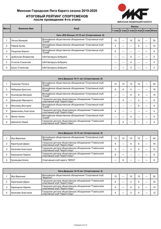 Итого5 этап4 этап3 этап2 этап1 этап
Баллы
КлубФамилия ИмяМесто
ИТОГОВЫЙ РЕЙТИНГ СПОРТСМЕНОВ
после проведения 4-го этапа
Минская Городская Лига Каратэ сезона 2019-2020
Ката JKS Юноши 12-15 лет (Спортсменов: 6)
Пятько Валерий
Молодёжное общественное объединение "Спортивный клуб
"Сэнкё"
10 ― 10 10 ― 301
Рябков Артём
Молодёжное общественное объединение "Спортивный клуб
"Сэнкё"
4 ― ― 6 ― 102
Ращупкин Кирилл
Молодёжное общественное объединение "Спортивный клуб
"Сэнкё"
6 ― ― ― ― 63
Цыбулькин Владислав IJKA Беларусь-Бобруйск ― ― 6 ― ― 63
Устюгов Станислав IJKA Беларусь-Бобруйск ― ― 4 ― ― 44
Бунос Станислав IJKA Беларусь-Бобруйск ― ― 2 ― ― 25
Ката Девушки 10-11 лет (Спортсменов: 8)
Новикова Полина
Молодёжное общественное объединение "Спортивный клуб
"Сэнкё"
10 10 10 10 ― 401
Лебедева Кристина
Молодёжное общественное объединение "Спортивный клуб
"Сэнкё"
6 6 4 ― ― 162
Козловская Валерия
Молодёжное общественное объединение "Спортивный клуб
"Сэнкё"
― ― 6 4 ― 103
Давыдова Маргарита
Городское детское общественное объединение "Гомельский
спортивный клуб "Каратэ Кидс"
― 4 ― 4 ― 84
Михновец Виктория
Молодёжное общественное объединение "Спортивный клуб
"Сэнкё"
― ― ― 6 ― 65
Деменковец Анастасия
Городское детское общественное объединение "Гомельский
спортивный клуб "Каратэ Кидс"
4 ― ― ― ― 46
Жилко Алина
Молодёжное общественное объединение "Спортивный клуб
"Сэнкё"
― ― 4 ― ― 46
Шевченко Лидия
Городское детское общественное объединение "Гомельский
спортивный клуб "Каратэ Кидс"
― 4 ― ― ― 46
Ката Девушки 12-13 лет (Спортсменов: 5)
Жук Вероника
Молодёжное общественное объединение "Спортивный клуб
"Фудосин"
10 10 10 10 ― 401
Каратецкая Дарья
Городское детское общественное объединение "Гомельский
спортивный клуб "Каратэ Кидс"
4 ― 6 6 ― 162
Калачева Анастасия
Городское детское общественное объединение "Гомельский
спортивный клуб "Каратэ Кидс"
4 ― 4 4 ― 123
Кирющенко Карина
Городское детское общественное объединение "Гомельский
спортивный клуб "Каратэ Кидс"
6 ― ― ― ― 64
Кузнецова Алиса Спортивный клуб каратэ "NEKO" ― 6 ― ― ― 64
Ката Девушки 14-15 лет (Спортсменов: 4)
Жук Вероника
Молодёжное общественное объединение "Спортивный клуб
"Фудосин"
10 ― 10 10 ― 301
Каратецкая Дарья
Городское детское общественное объединение "Гомельский
спортивный клуб "Каратэ Кидс"
6 ― 4 6 ― 162
Кирющенко Карина
Городское детское общественное объединение "Гомельский
спортивный клуб "Каратэ Кидс"
4 ― 6 4 ― 143
Калачева Анастасия
Городское детское общественное объединение "Гомельский
спортивный клуб "Каратэ Кидс"
4 ― 4 4 ― 124
Страница 3 из 16
 
