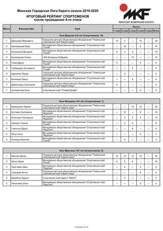 Итого5 этап4 этап3 этап2 этап1 этап
Баллы
КлубФамилия ИмяМесто
ИТОГОВЫЙ РЕЙТИНГ СПОРТСМЕНОВ
после проведения 4-го этапа
Минская Городская Лига Каратэ сезона 2019-2020
Ката Девушки 8-9 лет (Спортсменов: 10)
Давыдова Маргарита
Городское детское общественное объединение "Гомельский
спортивный клуб "Каратэ Кидс"
10 4 ― 10 ― 241
Храповицкая Кира
Молодёжное общественное объединение "Спортивный клуб
"Сэнкё"
― 10 ― 6 ― 162
Козловская Валерия
Молодёжное общественное объединение "Спортивный клуб
"Сэнкё"
6 4 4 ― ― 143
Кулаковская Алена IJKA Беларусь-Бобруйск ― ― 10 ― ― 104
Ганак Дарья
Молодёжное общественное объединение "Спортивный клуб
"Сэнкё"
4 ― ― 4 ― 85
Горбацевич Елизавета
Молодёжное общественное объединение "Спортивный клуб
"Сэнкё"
― ― 6 ― ― 66
Шевченко Лидия
Городское детское общественное объединение "Гомельский
спортивный клуб "Каратэ Кидс"
― 6 ― ― ― 66
Белякова Раиса
Молодёжное общественное объединение "Спортивный клуб
"Сэнкё"
― ― 4 ― ― 47
Деменковец Анастасия
Городское детское общественное объединение "Гомельский
спортивный клуб "Каратэ Кидс"
4 ― ― ― ― 47
Саламатова Анна Спортивный клуб "УниверПрофи" ― ― ― 4 ― 47
Ката Женщины 16+ лет (Спортсменов: 7)
Кирющенко Карина
Городское детское общественное объединение "Гомельский
спортивный клуб "Каратэ Кидс"
― ― 10 10 ― 201
Костевич Екатерина
Молодёжное общественное объединение "Спортивный клуб
"Фудосин"
― 10 ― 6 ― 162
Игнатович Екатерина
Молодёжное общественное объединение "Спортивный клуб
"Фудосин"
― 6 4 4 ― 143
Сидорко Ульяна
Молодёжное общественное объединение "Спортивный клуб
"Сэнкё"
― 4 4 ― ― 84
Гомончук Дарья
Молодёжное общественное объединение "Спортивный клуб
"Фудосин"
― ― 6 ― ― 65
Лагун Анна
Молодёжное общественное объединение "Спортивный клуб
"Фудосин"
― ― ― 4 ― 46
Полещук Евгения
Молодёжное общественное объединение "Спортивный клуб
"Сэнкё"
― 4 ― ― ― 46
Ката Мужчины 16+ лет (Спортсменов: 6)
Мишкин Денис
Городское детское общественное объединение "Гомельский
спортивный клуб "Каратэ Кидс"
10 10 10 10 ― 401
Летун Юрий
Молодёжное общественное объединение "Спортивный клуб
"Сэнкё"
6 6 6 ― ― 182
Приставко Иван
Молодёжное общественное объединение "Спортивный клуб
"Фудосин"
― 4 ― 4 ― 83
Слесарев Антон
Городское детское общественное объединение "Гомельский
спортивный клуб "Каратэ Кидс"
― ― ― 6 ― 64
Макейчик Кирилл Спортивный клуб каратэ "NEKO" ― 4 ― ― ― 45
Панасовец Илья
Молодёжное общественное объединение "Спортивный клуб
"Фудосин"
― ― ― 4 ― 45
Страница 4 из 16
 