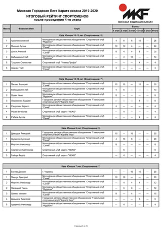 Итого5 этап4 этап3 этап2 этап1 этап
Баллы
КлубФамилия ИмяМесто
ИТОГОВЫЙ РЕЙТИНГ СПОРТСМЕНОВ
после проведения 4-го этапа
Минская Городская Лига Каратэ сезона 2019-2020
Ката Юноши 10-11 лет (Спортсменов: 6)
Архипов Арсений
Молодёжное общественное объединение "Спортивный клуб
"Фудосин"
4 6 6 10 ― 261
Пшонко Артем
Молодёжное общественное объединение "Спортивный клуб
"Сэнкё"
10 10 4 ― ― 242
Шлык Алексей
Молодёжное общественное объединение "Спортивный клуб
"Сэнкё"
6 4 4 6 ― 203
Вабищевич Глеб
Молодёжное общественное объединение "Спортивный клуб
"Фудосин"
― 4 10 ― ― 144
Трушкин Станислав Спортивный клуб "УниверПрофи" ― ― ― 4 ― 45
Ширан Глеб
Молодёжное общественное объединение "Спортивный клуб
"Сэнкё"
4 ― ― ― ― 45
Ката Юноши 12-13 лет (Спортсменов: 7)
Пятько Валерий
Молодёжное общественное объединение "Спортивный клуб
"Сэнкё"
10 10 ― 10 ― 301
Вабищевич Глеб
Молодёжное общественное объединение "Спортивный клуб
"Фудосин"
4 6 ― ― ― 102
Лузан Иван
Молодёжное общественное объединение "Спортивный клуб
"Фудосин"
6 ― ― ― ― 63
Охрименко Андрей
Городское детское общественное объединение "Гомельский
спортивный клуб "Каратэ Кидс"
― ― ― 6 ― 63
Ращупкин Кирилл
Молодёжное общественное объединение "Спортивный клуб
"Сэнкё"
4 ― ― ― ― 44
Русак Вячеслав Спортивный клуб каратэ "NEKO" ― 4 ― ― ― 44
Рябков Артём
Молодёжное общественное объединение "Спортивный клуб
"Сэнкё"
― ― ― 4 ― 44
Ката Юноши 6 лет (Спортсменов: 5)
Давыдов Тимофей
Городское детское общественное объединение "Гомельский
спортивный клуб "Каратэ Кидс"
10 ― 10 ― ― 201
Шумилов Арсений
Молодёжное общественное объединение "Спортивный клуб
"Сэнкё"
4 10 6 ― ― 201
Мартин Александр
Молодёжное общественное объединение "Спортивный клуб
"Сэнкё"
6 ― ― ― ― 62
Сергейчик Святослав Спортивный клуб каратэ "NEKO" ― 6 ― ― ― 62
Гайчук Федор Спортивный клуб каратэ "NEKO" ― 4 ― ― ― 43
Ката Юноши 7 лет (Спортсменов: 7)
Буглак Даниил г. Червень ― ― 10 10 ― 201
Пинчук Дмитрий
Молодёжное общественное объединение "Спортивный клуб
"Сэнкё"
10 10 ― ― ― 201
Мартин Александр
Молодёжное общественное объединение "Спортивный клуб
"Сэнкё"
― 4 4 4 ― 122
Песецкий Тихон
Молодёжное общественное объединение "Спортивный клуб
"Фудосин"
― 6 6 ― ― 122
Шимко Михаил
Молодёжное общественное объединение "Спортивный клуб
"Сэнкё"
6 ― 4 ― ― 103
Давыдов Тимофей
Городское детское общественное объединение "Гомельский
спортивный клуб "Каратэ Кидс"
― ― ― 6 ― 64
Адерихо Александр
Молодёжное общественное объединение "Спортивный клуб
"Фудосин"
― 4 ― ― ― 45
Страница 5 из 16
 