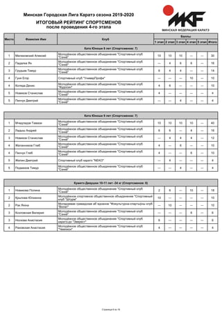 Итого5 этап4 этап3 этап2 этап1 этап
Баллы
КлубФамилия ИмяМесто
ИТОГОВЫЙ РЕЙТИНГ СПОРТСМЕНОВ
после проведения 4-го этапа
Минская Городская Лига Каратэ сезона 2019-2020
Ката Юноши 8 лет (Спортсменов: 7)
Малаховский Алексей
Молодёжное общественное объединение "Спортивный клуб
"Сэнкё"
10 10 10 ― ― 301
Падалка Ян
Молодёжное общественное объединение "Спортивный клуб
"Сэнкё"
― 4 6 6 ― 162
Грудьев Тимур
Молодёжное общественное объединение "Спортивный клуб
"Сэнкё"
6 4 4 ― ― 143
Гуня Егор Спортивный клуб "УниверПрофи" ― ― ― 10 ― 104
Коляда Денис
Молодёжное общественное объединение "Спортивный клуб
"Фудосин"
4 6 ― ― ― 104
Новиков Станислав
Молодёжное общественное объединение "Спортивный клуб
"Сэнкё"
4 ― ― ― ― 45
Пинчук Дмитрий
Молодёжное общественное объединение "Спортивный клуб
"Сэнкё"
― ― 4 ― ― 45
Ката Юноши 9 лет (Спортсменов: 7)
Мчедлидзе Тамази
Молодёжное общественное объединение "Спортивный клуб
"Сэнкё"
10 10 10 10 ― 401
Ладыш Андрей
Молодёжное общественное объединение "Спортивный клуб
"Сэнкё"
6 6 ― 4 ― 162
Новиков Станислав
Молодёжное общественное объединение "Спортивный клуб
"Сэнкё"
― 4 4 4 ― 123
Желанников Глеб
Молодёжное общественное объединение "Спортивный клуб
"Сэнкё"
4 ― 6 ― ― 104
Пинчук Глеб
Молодёжное общественное объединение "Спортивный клуб
"Сэнкё"
4 ― ― 6 ― 104
Жилин Дмитрий Спортивный клуб каратэ "NEKO" ― 4 ― ― ― 45
Подмазов Тимур
Молодёжное общественное объединение "Спортивный клуб
"Сэнкё"
― ― 4 ― ― 45
Кумитэ Девушки 10-11 лет -34 кг (Спортсменов: 6)
Новикова Полина
Молодёжное общественное объединение "Спортивный клуб
"Сэнкё"
2 6 ― 10 ― 181
Крылова Юлианна
Молодёжное спортивное общественное объединение "Спортивный
клуб "Штурм"
10 ― ― ― ― 102
Рак Яніна
Моладзевае грамадскае аб`яднанне "Фізкультурна-спартыўны клуб
"Волат"
― 10 ― ― ― 102
Козловская Валерия
Молодёжное общественное объединение "Спортивный клуб
"Сэнкё"
― ― ― 6 ― 63
Носкова Анастасия
Молодёжное общественное объединение "Спортивный клуб
каратэ-до "Эверест"
6 ― ― ― ― 63
Раховская Анастасия
Молодёжное общественное объединение "Спортивный клуб
"Чемпион"
4 ― ― ― ― 44
Страница 6 из 16
 
