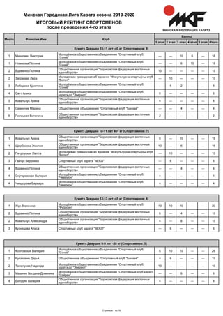 Итого5 этап4 этап3 этап2 этап1 этап
Баллы
КлубФамилия ИмяМесто
ИТОГОВЫЙ РЕЙТИНГ СПОРТСМЕНОВ
после проведения 4-го этапа
Минская Городская Лига Каратэ сезона 2019-2020
Кумитэ Девушки 10-11 лет -40 кг (Спортсменов: 9)
Михновец Виктория
Молодёжное общественное объединение "Спортивный клуб
"Сэнкё"
― ― 10 6 ― 161
Новикова Полина
Молодёжное общественное объединение "Спортивный клуб
"Сэнкё"
― ― 6 10 ― 161
Вдовенко Полина
Общественная организация "Борисовская федерация восточных
единоборств»
10 ― ― ― ― 102
Загрэкава Лера
Моладзевае грамадскае аб`яднанне "Фізкультурна-спартыўны клуб
"Волат"
― 10 ― ― ― 102
Лебедева Кристина
Молодёжное общественное объединение "Спортивный клуб
"Сэнкё"
― 6 2 ― ― 83
Саут Алиса
Молодёжное общественное объединение "Спортивный клуб
каратэ-до "Эверест"
6 ― ― ― ― 64
Ковальчук Арина
Общественная организация "Борисовская федерация восточных
единоборств»
4 ― ― ― ― 45
Семенчик Марина Общественное объединение "Спортивный клуб "Банзай" ― ― 4 ― ― 45
Пилецкая Виталина
Общественная организация "Борисовская федерация восточных
единоборств»
2 ― ― ― ― 26
Кумитэ Девушки 10-11 лет 40+ кг (Спортсменов: 7)
Ковальчук Арина
Общественная организация "Борисовская федерация восточных
единоборств»
6 ― 10 ― ― 161
Щербакова Эмилия
Общественная организация "Борисовская федерация восточных
единоборств»
10 ― 6 ― ― 161
Пятроyская Лалiта
Моладзевае грамадскае аб`яднанне "Фізкультурна-спартыўны клуб
"Волат"
― 10 ― ― ― 102
Гайчук Вероника Спортивный клуб каратэ "NEKO" ― 6 ― ― ― 63
Вдовенко Полина
Общественная организация "Борисовская федерация восточных
единоборств»
― ― 4 ― ― 44
Скугаревская Валерия
Молодёжное общественное объединение "Спортивный клуб
"Чемпион"
4 ― ― ― ― 44
Чиндорева Варвара
Молодёжное общественное объединение "Спортивный клуб
"Чемпион"
4 ― ― ― ― 44
Кумитэ Девушки 12-13 лет -45 кг (Спортсменов: 4)
Жук Вероника
Молодёжное общественное объединение "Спортивный клуб
"Фудосин"
10 10 10 ― ― 301
Вдовенко Полина
Общественная организация "Борисовская федерация восточных
единоборств»
6 ― 4 ― ― 102
Ковальчук Александра
Общественная организация "Борисовская федерация восточных
единоборств»
4 ― 6 ― ― 102
Кузнецова Алиса Спортивный клуб каратэ "NEKO" ― 6 ― ― ― 63
Кумитэ Девушки 8-9 лет -30 кг (Спортсменов: 5)
Козловская Валерия
Молодёжное общественное объединение "Спортивный клуб
"Сэнкё"
6 10 10 ― ― 261
Русакович Дарья Общественное объединение "Спортивный клуб "Банзай" 4 6 ― ― ― 102
Талалуева Надежда
Молодёжное общественное объединение "Спортивный клуб
каратэ-до "Эверест"
10 ― ― ― ― 102
Мазаник Богдана-Доминика
Молодёжное общественное объединение "Спортивный клуб каратэ
"Сэйран"
― ― 6 ― ― 63
Богодяж Валерия
Общественная организация "Борисовская федерация восточных
единоборств»
4 ― ― ― ― 44
Страница 7 из 16
 