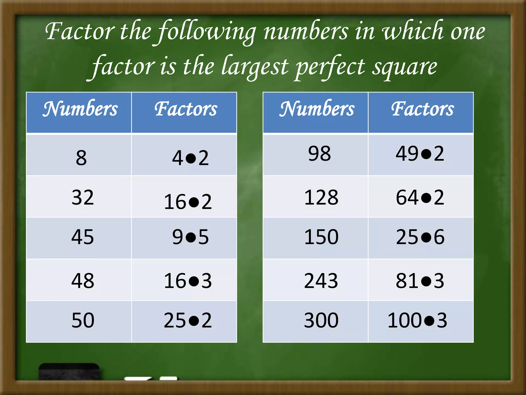 Factor the following numbers in which one
factor is the largest perfect square
Numbers Factors Numbers Factors
8
32
98
48
45
128
50
150
4●2
243
300
16●2
9●5
16●3
25●2
49●2
64●2
25●6
81●3
100●3
 