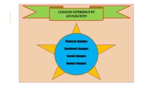 CHANGES EXPERIENCE BY
ADOLESCENTS
Physical changes
Emotional changes
Social changes
Mental changes
 