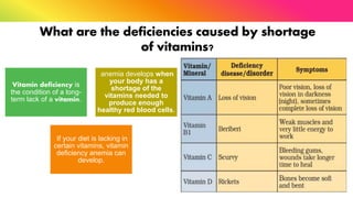 What are the deficiencies caused by shortage
of vitamins?
Vitamin deficiency is
the condition of a long-
term lack of a vitamin.
anemia develops when
your body has a
shortage of the
vitamins needed to
produce enough
healthy red blood cells.
If your diet is lacking in
certain vitamins, vitamin
deficiency anemia can
develop.
 
