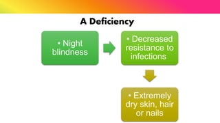 A Deficiency
• Night
blindness
• Decreased
resistance to
infections
• Extremely
dry skin, hair
or nails
 