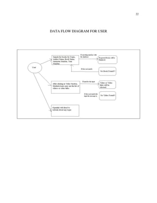 22
DATA FLOW DIAGRAM FOR USER
 