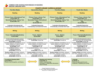COMMON CORE GEORGIA PERFORMANCE STANDARDS
        ENGLISH LANGUAGE ARTS
                                                                FOURTH GRADE CURRICULUM MAP
           First Nine Weeks                            Second Nine Weeks                                       Third Nine Weeks                          Fourth Nine Weeks

                Reading                                       Reading                                                 Reading                                   Reading


Primary Focus: Informational Text                Primary Focus: Literary Text                      Primary Focus: Informational Text              Primary Focus: Literary Text
         ELACC4RI1-10                                  ELACC4RL1-10                                         ELACC4RI1-10                                ELACC4RL1-10
 Secondary Focus: Literary Text                 Secondary Focus: Informational                      Secondary Focus: Literary Text               Secondary Focus: Informational
         ELACC4RL1-10                                       Text                                            ELACC4RL1-10                                     Text
                                                       ELACC4RI1-10                                                                                     ELACC4RI1-10

     1 extended informational text                    1 extended literary text                          1 extended informational text                  1 extended literary text
 5 thematically connected short texts           5 thematically connected short texts                5 thematically connected short texts         5 thematically connected short texts


                 Writing                                       Writing                                                    Writing                                Writing


  Focus: Informative/Explanatory                         Focus: Opinion                                         Focus: Opinion                    Focus: Informative/Explanatory
            ELACC4W2                                       ELACC4W1                                               ELACC4W1                                  ELACC4W2

   2-informativel/explanatory pieces           2 opinion pieces supporting a position               2 opinion pieces supporting a position         2-informativel/explanatory pieces
  examining a topic and conveying ideas               ELACC4W1, 4, 5, 6, 10                                ELACC4W1, 4, 5, 6, 10                  examining a topic and conveying ideas
         ELACC4W2, 4, 5, 6, 10                                                                                                                           ELACC4W2, 4, 5, 6, 10
1-2 short research connections (may be        1-2 short research connections (may be             1-2 short research connections (may be         1-2 short research connections (may be
   shared research on a topic or theme           shared research on a topic or theme                shared research on a topic or theme            shared research on a topic or theme
          connected to the unit)                         connected to the unit)                             connected to the unit)                        connected to the unit)
            ELACC4W7, 8, 10                               ELACC4W7, 8, 10                                    ELACC4W7, 8, 10                                ELACC4W7, 8, 10
    1-2 narratives detailing a real or        1-2 narratives detailing a real or imagined        1-2 narratives detailing a real or imagined        1-2 narratives detailing a real or
           imagined experience                                experience                                         experience                                imagined experience
         ELACC4W3, 4, 5, 6, 10                         ELACC4W3, 4, 5, 6, 10                              ELACC4W3, 4, 5, 6, 10                          ELACC4W3, 4, 5, 6, 10
 Routine writing (summaries, writing-to-       Routine writing (summaries, writing-to-             Routine writing (summaries, writing-to-       Routine writing (summaries, writing-to-
learn tasks, response to a short text or an   learn tasks, response to a short text or an         learn tasks, response to a short text or an   learn tasks, response to a short text or an
          open-ended question)                          open-ended question)                                open-ended question)                          open-ended question)
          ELACC4W1, 2, 3, 9, 10                        ELACC4W1, 2, 3, 9, 10                               ELACC4W1, 2, 3, 9, 10                         ELACC4W1, 2, 3, 9, 10


Foundational Reading Skills                                              Speaking and Listening                                                 Language
ELACC4RF3-4                                                              ELACC4SL1-6                                                            ELACC4L1-6
Phonics, word recognition, and fluency                                   Confirm understandings                                                 Study and apply grammar and
                                                                         Participate in collaborative discussions                               vocabulary in speaking and writing
                                                                         Report findings


                                                                                Georgia Department of Education
                                                                         Dr. John D. Barge, State School Superintendent
                                                                               January 2012- All Rights Reserved
 