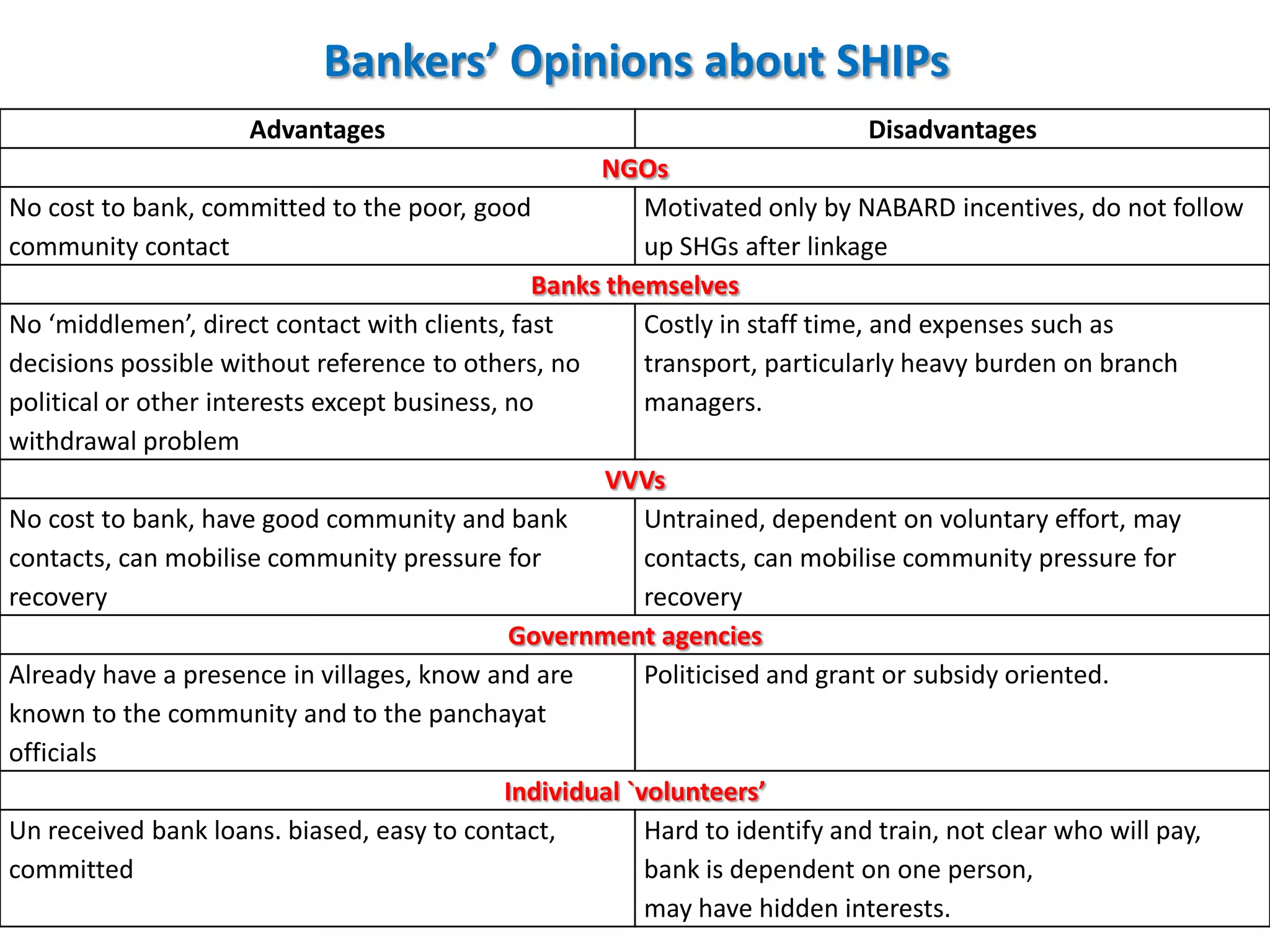 Bankers’ Opinions about SHIPs
Advantages

Disadvantages

NGOs
No cost to bank, committed to the poor, good
Motivated only by NABARD incentives, do not follow
community contact
up SHGs after linkage
Banks themselves
No ‘middlemen’, direct contact with clients, fast
Costly in staff time, and expenses such as
decisions possible without reference to others, no
transport, particularly heavy burden on branch
political or other interests except business, no
managers.
withdrawal problem
VVVs
No cost to bank, have good community and bank
Untrained, dependent on voluntary effort, may
contacts, can mobilise community pressure for
contacts, can mobilise community pressure for
recovery
recovery
Government agencies
Already have a presence in villages, know and are
Politicised and grant or subsidy oriented.
known to the community and to the panchayat
officials
Individual `volunteers’
Un received bank loans. biased, easy to contact,
Hard to identify and train, not clear who will pay,
committed
bank is dependent on one person,
may have hidden interests.

 