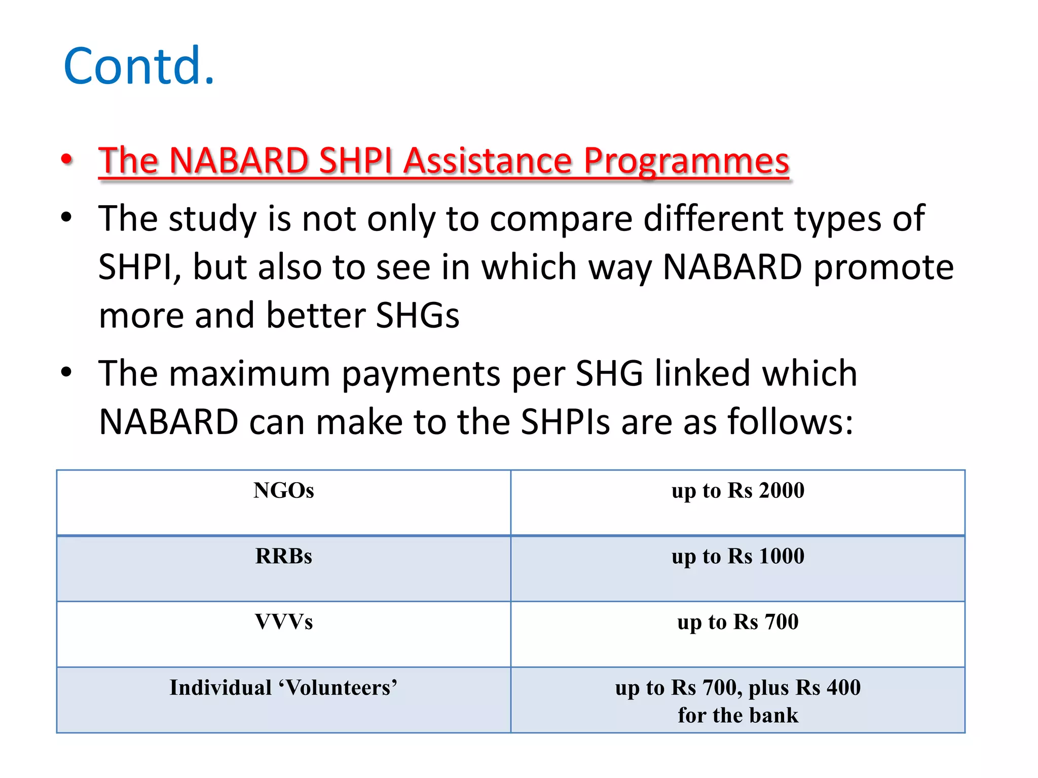 Contd.
• The NABARD SHPI Assistance Programmes
• The study is not only to compare different types of
SHPI, but also to see in which way NABARD promote
more and better SHGs
• The maximum payments per SHG linked which
NABARD can make to the SHPIs are as follows:
NGOs

up to Rs 2000

RRBs

up to Rs 1000

VVVs

up to Rs 700

Individual ‘Volunteers’

up to Rs 700, plus Rs 400
for the bank

 