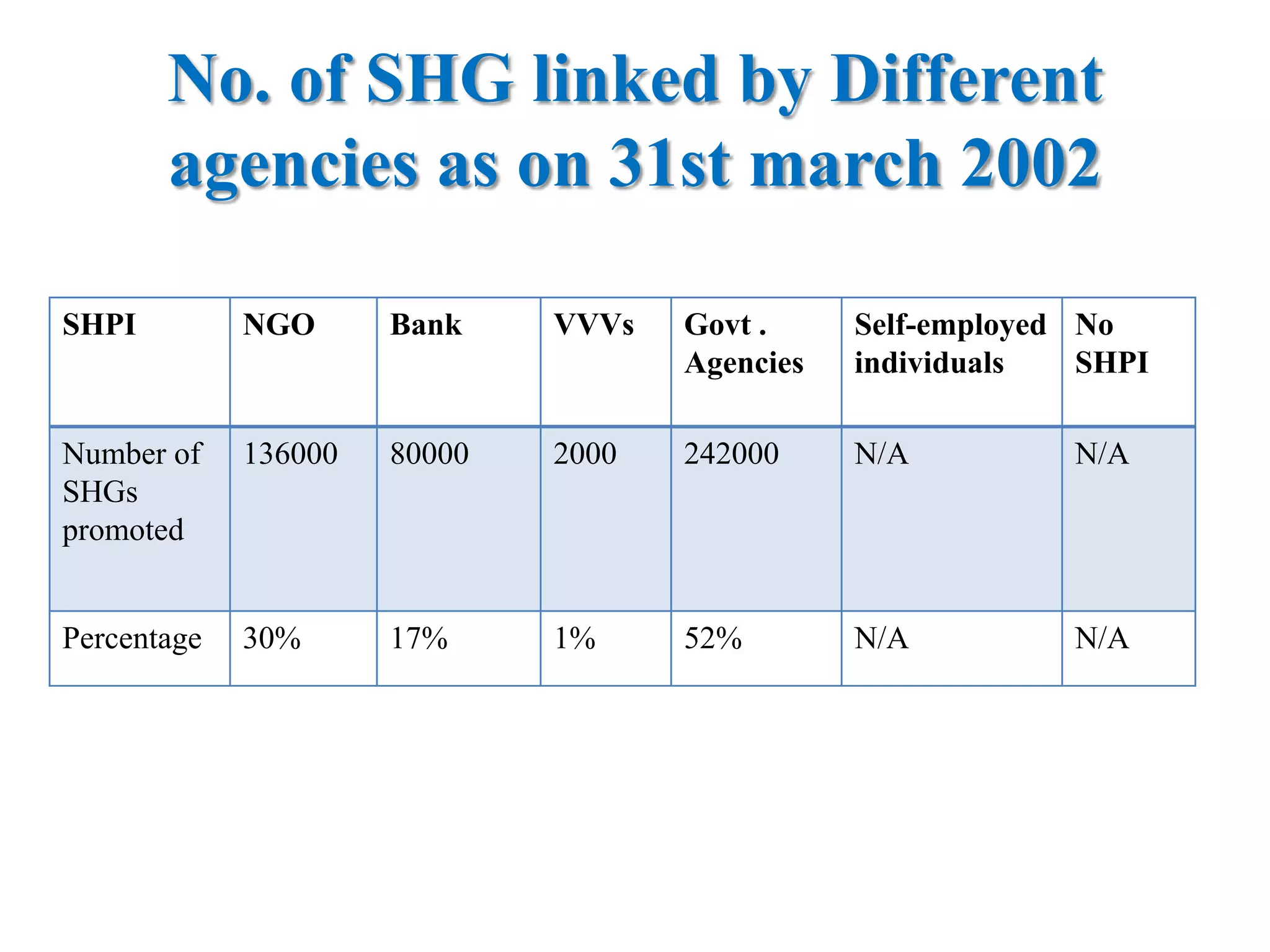 No. of SHG linked by Different
agencies as on 31st march 2002
SHPI

NGO

Bank

VVVs

Govt .
Agencies

Self-employed No
individuals
SHPI

Number of
SHGs
promoted

136000

80000

2000

242000

N/A

N/A

Percentage

30%

17%

1%

52%

N/A

N/A

 