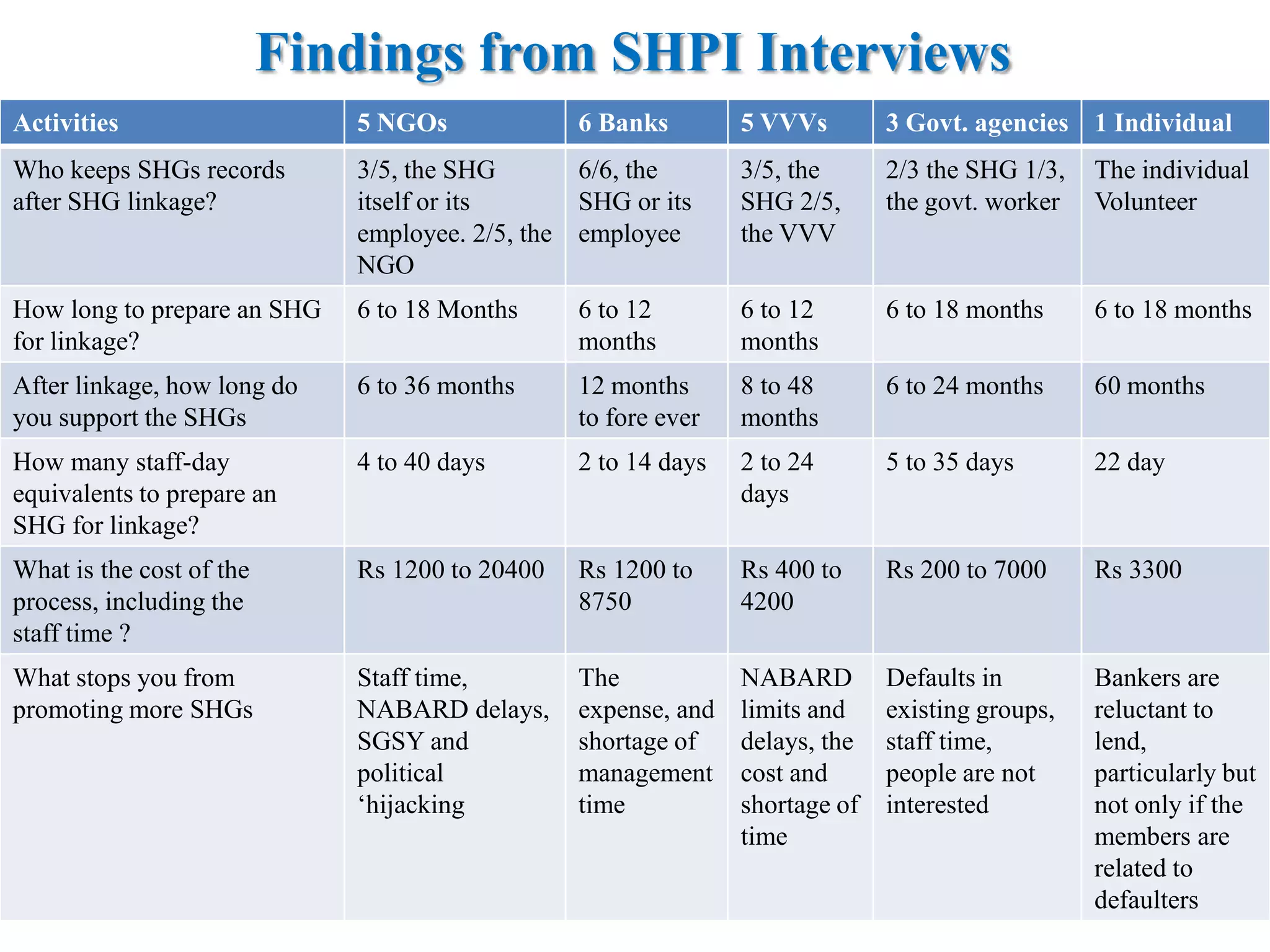 Findings from SHPI Interviews
Activities

5 NGOs

Who keeps SHGs records
after SHG linkage?

6 Banks

5 VVVs

3 Govt. agencies 1 Individual

3/5, the SHG
6/6, the
itself or its
SHG or its
employee. 2/5, the employee
NGO

3/5, the
SHG 2/5,
the VVV

2/3 the SHG 1/3,
the govt. worker

The individual
Volunteer

How long to prepare an SHG
for linkage?

6 to 18 Months

6 to 12
months

6 to 12
months

6 to 18 months

6 to 18 months

After linkage, how long do
you support the SHGs

6 to 36 months

12 months
to fore ever

8 to 48
months

6 to 24 months

60 months

How many staff-day
equivalents to prepare an
SHG for linkage?

4 to 40 days

2 to 14 days

2 to 24
days

5 to 35 days

22 day

What is the cost of the
process, including the
staff time ?

Rs 1200 to 20400

Rs 1200 to
8750

Rs 400 to
4200

Rs 200 to 7000

Rs 3300

What stops you from
promoting more SHGs

Staff time,
NABARD delays,
SGSY and
political
„hijacking

The
expense, and
shortage of
management
time

NABARD
limits and
delays, the
cost and
shortage of
time

Defaults in
existing groups,
staff time,
people are not
interested

Bankers are
reluctant to
lend,
particularly but
not only if the
members are
related to
defaulters

 