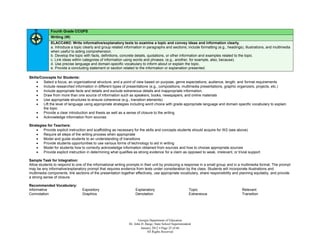 Fourth Grade CCGPS
             Writing (W)
             ELACC4W2: Write informative/explanatory texts to examine a topic and convey ideas and information clearly.
             a. Introduce a topic clearly and group related information in paragraphs and sections; include formatting (e.g., headings), illustrations, and multimedia
             when useful to aiding comprehension.
             b. Develop the topic with facts, definitions, concrete details, quotations, or other information and examples related to the topic.
             c. Link ideas within categories of information using words and phrases. (e.g., another, for example, also, because).
             d. Use precise language and domain-specific vocabulary to inform about or explain the topic.
             e. Provide a concluding statement or section related to the information or explanation presented.

Skills/Concepts for Students:
        Select a focus, an organizational structure, and a point of view based on purpose, genre expectations, audience, length, and format requirements
        Include researched information in different types of presentations (e.g., compositions, multimedia presentations, graphic organizers, projects, etc.)
        Include appropriate facts and details and exclude extraneous details and inappropriate information.
        Draw from more than one source of information such as speakers, books, newspapers, and online materials
        Use appropriate structures to ensure coherence (e.g., transition elements)
        Lift the level of language using appropriate strategies including word choice with grade appropriate language and domain specific vocabulary to explain
         the topic
        Provide a clear introduction and thesis as well as a sense of closure to the writing
        Acknowledge information from sources

Strategies for Teachers:
       Provide explicit instruction and scaffolding as necessary for the skills and concepts students should acquire for W2 (see above)
       Require all steps of the writing process when appropriate
       Model and guide students to an understanding of transitions
       Provide students opportunities to use various forms of technology to aid in writing
       Model for students how to correctly acknowledge information obtained from sources and how to choose appropriate sources
       Provide explicit instruction in determining what qualifies as strong evidence for a claim as opposed to weak, irrelevant, or trivial support

Sample Task for Integration:
Allow students to respond to one of the informational writing prompts in their unit by producing a response in a small group and in a multimedia format. The prompt
may be any informative/explanatory prompt that requires evidence from texts under consideration by the class. Students will incorporate illustrations and
multimedia components, link sections of the presentation together effectively, use appropriate vocabulary, share responsibility and planning equitably, and provide
a strong sense of closure.

Recommended Vocabulary:
Informative                       Expository                        Explanatory                             Topic                       Relevant
Connotation                       Graphics                          Denotation                              Extraneous                  Transition




                                                                       Georgia Department of Education
                                                                Dr. John D. Barge, State School Superintendent
                                                                         January 2012  Page 25 of 66
                                                                             All Rights Reserved
 