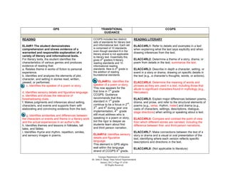 GPS                                       TRANSITIONAL                                                CCGPS
                                                                     GUIDANCE

READING                                                    CCGPS includes two distinct               READING LITERARY
                                                           sets of standards for literary text
ELA4R1 The student demonstrates                            and informational text. Each set          ELACC4RL1: Refer to details and examples in a text
comprehension and shows evidence of a                      is comprised of 10 standards,             when explaining what the text says explicitly and when
                                                           even though standard 8 in the
warranted and responsible explanation of a                                                           drawing inferences from the text.
                                                           literary strand is not applicable
variety of literary and informational texts.               to literary text. Essentially this
For literary texts, the student identifies the                      th
                                                           gives 4 graders 9 literary                ELACC4RL2: Determine a theme of a story, drama, or
characteristics of various genres and produces             reading standards and 10                  poem from details in the text; summarize the text.
evidence of reading that:                                  informational reading
                                                                                  th
a. Relates theme in works of fiction to personal           standards. New to 4 grade is              ELACC4RL3: Describe in depth a character, setting, or
experience.                                                the addition of reading                   event in a story or drama, drawing on specific details in
b. Identifies and analyzes the elements of plot,           foundational standards.                   the text (e.g., a character’s thoughts, words, or actions).
character, and setting in stories read, written,
viewed, or performed.                                            ELA4R1c. Identifies the             ELACC4RL4: Determine the meaning of words and
    c. Identifies the speaker of a poem or story.          speaker of a poem or story.               phrases as they are used in a text, including those that
                                                           This now appears for the                  allude to significant characters found in mythology (e.g.,
                                                                          st
d. Identifies sensory details and figurative language.     first time in 1 grade                     Herculean).
e. Identifies and shows the relevance of                   CCGPS. Guidance
foreshadowing clues.                                       recommends that this                      ELACC4RL5: Explain major differences between poems,
                                                                          st
f. Makes judgments and inferences about setting,           standard in 1 grade                       drama, and prose, and refer to the structural elements of
                                                                                       nd
characters, and events and supports them with              continue to be a focus in 2 ,             poems (e.g., verse, rhythm, meter) and drama (e.g.,
                                                             rd        th
elaborating and convincing evidence from the text.         3 , and 4 during year one                 casts of characters, settings, descriptions, dialogue,
                                                                              th
                                                           implementation. 4 grade                   stage directions) when writing or speaking about a text.
     g. Identifies similarities and differences between    still must address who is
the characters or events and theme in a literary work      speaking in a poem or story,              ELACC4RL6: Compare and contrast the point of view
and the actual experiences in an author’s life.            but the rigor is deeper as                from which different stories are narrated, including the
h. Identifies themes and lessons in folktales, tall        students learn about first                difference between first- and third-person narrations.
tales, and fables.                                         and third person narration.
i. Identifies rhyme and rhythm, repetition, similes,                                                 ELACC4RL7: Make connections between the text of a
and sensory images in poems.                               ELA4R1d. Identifies sensory               story or drama and a visual or oral presentation of the
                                                           details and figurative                    text, identifying where each version reflects specific
                                                           language.                                 descriptions and directions in the text.
                                                           This element in GPS aligns
                                                           well within the language                  ELACC4RL8: (Not applicable to literature)
                                                                                th
                                                           strand of CCGPS 4 grade.

                                                                 Georgia Department of Education
                                                          Dr. John D. Barge, State School Superintendent
                                                                   January 2012  Page 47 of 66
                                                                       All Rights Reserved
 