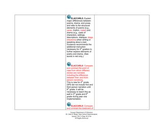 ELACC4RL5: Explain
 major differences between
 poems, drama, and prose,
 and refer to the structural
 elements of poems (e.g.,
 verse, rhythm, meter) and
 drama (e.g., casts of
 characters, settings,
 descriptions, dialogue, stage
 directions) when writing or
 speaking about a text.
 Guidance recommends the
 additional instruction
                  th
 necessary for 4 graders to
 further explore elements of
 poetry and drama. (See
 words in red only.)



      ELACC4RL6: Compare
 and contrast the point of
 view from which different
 stories are narrated,
 including the difference
 between first- and third-
 person narrations.
                   th
 This is new for 4 grade.
 GPS did not include first and
 third person narration until
   th
 6 grade. It will be
 necessary to teach this as
          th            th
 well in 5 grade and 6
 grade during year one
 implementation.


     ELACC4RL9: Compare
 and contrast the treatment of
       Georgia Department of Education
Dr. John D. Barge, State School Superintendent
         January 2012  Page 49 of 66
             All Rights Reserved
 