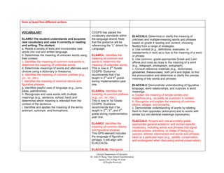 from at least five different writers.


VOCABULARY                                             CCGPS has placed the
                                                       vocabulary standards within                ELACC4L4: Determine or clarify the meaning of
ELA4R3 The student understands and acquires            the language strand. Note                  unknown and multiple-meaning words and phrases
new vocabulary and uses it correctly in reading        that the guidance will be                  based on grade 4 reading and content, choosing
and writing. The student                               referencing the “L” strand for             flexibly from a range of strategies.
a. Reads a variety of texts and incorporates new       Language.                                  a. Use context (e.g., definitions, examples, or
words into oral and written language.                                                             restatements in text) as a clue to the meaning of a word
b. Determines the meaning of unknown words using       ELA4R3c. Identifies the                    or phrase.
their context.                                         meaning of common root                     b. Use common, grade-appropriate Greek and Latin
c. Identifies the meaning of common root words to      words to determine the                     affixes and roots as clues to the meaning of a word
determine the meaning of unfamiliar words.             meaning of unfamiliar words.               (e.g., telegraph, photograph, autograph).
                                                                       nd
d. Determines meanings of words and alternate word     This is now in 2 Grade                     c. Consult reference materials (e.g., dictionaries,
choices using a dictionary or thesaurus.               CCGPS. Guidance                            glossaries, thesauruses), both print and digital, to find
e. Identifies the meaning of common prefixes (e.g.,    recommends that it be                      the pronunciation and determine or clarify the precise
                                                                  rd      th
un-, re-, dis-).                                       taught in 3 and 4 grade                    meaning of key words and phrases.
f. Identifies the meaning of common idioms and         during implementation year
figurative phrases.                                    one.                                       ELACC4L5: Demonstrate understanding of figurative
g. Identifies playful uses of language (e.g., puns,                                               language, word relationships, and nuances in word
jokes, palindromes).                                   ELA4R3e. Identifies the                    meanings.
h. Recognizes and uses words with multiple             meaning of common prefixes                 a. Explain the meaning of simple similes and
meanings (e.g., sentence, school, hard) and            (e.g., un-, re-, dis-).                    metaphors (e.g., as pretty as a picture) in context.
determines which meaning is intended from the          This is now in 1st Grade                   b. Recognize and explain the meaning of common
context of the sentence.                               CCGPS. Guidance                            idioms, adages, and proverbs.
i. Identifies and applies the meaning of the terms     recommends that it be                      c. Demonstrate understanding of words by relating
                                                                   nd   rd     th
antonym, synonym, and homophone.                       taught in 2 , 3 , and 4                    them to their opposites (antonyms) and to words with
                                                       grade during implementation                similar but not identical meanings (synonyms).
                                                       year one.
                                                                                                  ELACC4L6: Acquire and use accurately grade-
                                                       ELA4R3f. Identifies the                    appropriate general academic and domain-specific
                                                       meaning of common idioms                   vocabulary, including words and phrases that signal
                                                       and figurative phrases.                    precise actions, emotions, or states of being (e.g.,
                                                       This GPS element includes                  quizzed, whined, stammered) and words and phrases
                                                       the language of figurative                 basic to a particular topic (e.g., wildlife, conservation,
                                                       phrases. It will align with                and endangered when discussing animal preservation).
                                                       ELACC4L5a.

                                                       ELACC4L5b. Recognize
                                                             Georgia Department of Education
                                                      Dr. John D. Barge, State School Superintendent
                                                               January 2012  Page 54 of 66
                                                                   All Rights Reserved
 