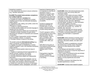 answering a question).                                      response to literature genre,
d. Uses appropriate structures to ensure coherence          it is important to note that all            ELACC4W2: Write informative/explanatory texts
(e.g., transition elements).                                standards involve a                         to examine a topic and convey ideas and
                                                            response in writing to what                 information clearly.
ELA4W2 The student demonstrates competence                  students are reading. The                   a. Introduce a topic clearly and group related
in a variety of genres.                                     best guidance for continuing                information in paragraphs and sections; include
The student produces a narrative that:                      a response to literature may                formatting (e.g., headings), illustrations, and
a. Engages the reader by establishing a context,            be found in standard 4W9a                   multimedia when useful to aiding comprehension.
creating a point of view, and otherwise developing          of CCGPS.                                   b. Develop the topic with facts, definitions,
reader interest.                                                                                        concrete details, quotations, or other information
b. Establishes a plot, setting, and conflict, and/or the    Guidance suggests that                      and examples related to the topic.
significance of events.                                     elements from GPS be                        c. Link ideas within categories of information
c. Creates an organizing structure.                         included when to ensure                     using words and phrases. (e.g., another, for
d. Includes sensory details and concrete language to        further understanding of the                example, also, because).
develop plot and character.                                 CCGPS writing standards.                    d. Use precise language and domain-specific
e. Excludes extraneous details and inconsistencies.                                                     vocabulary to inform about or explain the topic.
f. Develops complex characters through actions              The W1 standard in GPS is                   e. Provide a concluding statement or section
describing the motivation of characters and character       encompassed by most of the                  related to the information or explanation
conversation.                                               elements within the first                   presented.
g. Uses a range of appropriate narrative strategies         three standards. There is
such as dialogue, tension, or suspense.                     also a correlation with                     ELACC4W3: Write narratives to develop real or
h. Provides a sense of closure to the writing.              ELA4W1c as it relates to                    imagined experiences or events using effective
                                                            CCGPS 4W7, 4W8, and                         technique, descriptive details, and clear event
The student produces informational writing (e.g.,           4W9b.                                       sequences.
report, procedures, correspondence) that:                                                               a. Orient the reader by establishing a situation
a. Engages the reader by establishing a context,            GPS 4W2 for the genre of                    and introducing a narrator and/or characters;
creating a speaker’s voice, and otherwise developing        informational writing will also             organize an event sequence that unfolds
reader interest.                                            support the research                        naturally.
b. Frames a central question about an issue or              standard within CCGPS,                      b. Use dialogue and description to develop
situation.                                                  4W7.                                        experiences and events or show the responses of
c. Creates an organizing structure appropriate to a                                                     characters to situations.
specific purpose, audience, and context.                    Final guidance regarding                    c. Use a variety of transitional words and phrases
d. Includes appropriate facts and details.                  CCGPS is noting that                        to manage the sequence of events.
e. Excludes extraneous details and inappropriate            standard 4W10 in included                   d. Use concrete words and phrases and sensory
information.                                                in all writing.                             details to convey experiences and events
f. Uses a range of appropriate strategies, such as                                                      precisely.
providing facts and details, describing or analyzing                                                    e. Provide a conclusion that follows from the
the subject, and narrating a relevant anecdote.                                                         narrated experiences or events.
g. Draws from more than one source of information
such as speakers, books, newspapers, and online                                                         ELACC4W7: Conduct short research projects
                                                                  Georgia Department of Education
                                                           Dr. John D. Barge, State School Superintendent
                                                                    January 2012  Page 57 of 66
                                                                        All Rights Reserved
 