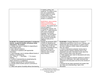 in reading, writing, and
                                                          speaking. The ability to form
                                                          and use a prepositional
                                                          phrase implies an overall
                                                          understanding of the
                                                          function of a prepositional
                                                          phrase in a sentence.

                                                          ELACC4L2c. Use a comma
                                                          before a coordinating
                                                          conjunction in a compound
                                                          sentence. The correct use of
                                                          commas begins in
                                                          kindergarten; however, this
                                                                      th
                                                          is new for 4 grade because
                                                          GPS never included the
                                                          language of coordinate
                                                          adjectives. The skill itself is
                                                          not new because working
                                                          with compound sentences
                                                          begins as early as K-2
                                                          CCGPS.
ELA4LSV1 The student participates in student-to-          Overall, the standards within                   ELACC4SL1: Engage effectively in a range of
teacher, student-to-student, and group verbal             CCGPS for Speaking and                          collaborative discussions (one-on-one, in groups, and
interactions. The student                                 Listening are strongly similar                  teacher-led) with diverse partners on grade 4 topics
a. Initiates new topics in addition to responding to      to GPS. Rely on the new                         and texts, building on others’ ideas and expressing
adult-initiated topics.                                   standards completely for this                   their own clearly.
b. Asks relevant questions.                               strand. Use any of the                          a. Come to discussions prepared, having read or
c. Responds to questions with appropriate                 elements from GPS as a                          studied required material; explicitly draw on that
information.                                              reference when unclear                          preparation and other information known about the
d. Uses language cues to indicate different levels of     about direction.                                topic to explore ideas under discussion.
certainty or hypothesizing                                                                                b. Follow agreed-upon rules for discussions and carry
(e.g., “What if. . .”; “Very likely. . .”; “I’m unsure                                                    out assigned roles.
whether. . .”).                                                                                           c. Pose and respond to specific questions to clarify or
e. Confirms understanding by paraphrasing the                                                             follow up on information, and make comments that
adult’s directions or suggestions.                                                                        contribute to the discussion and link to the remarks of
f. Displays appropriate turn-taking behaviors.                                                            others.
g. Actively solicits another person’s comments or                                                         d. Review the key ideas expressed and explain their
opinions.                                                                                                 own ideas and understanding in light of the
h. Offers own opinion forcefully without domineering.                                                     discussion.
                                                                Georgia Department of Education
                                                         Dr. John D. Barge, State School Superintendent
                                                                  January 2012  Page 61 of 66
                                                                      All Rights Reserved
 
