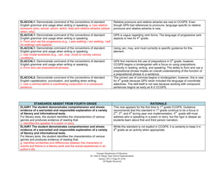 ELACC4L1: Demonstrate command of the conventions of standard                      Relative pronouns and relative adverbs are new to CCGPS. Even
English grammar and usage when writing or speaking. a. Use relative               though GPS had references to pronouns, language specific to relative
pronouns (who, whose, whom, which, that) and relative adverbs (where,             pronouns and relative adverbs is new.
when, why).
ELACC4L1: Demonstrate command of the conventions of standard                      GPS is vague regarding verb forms. The language of progressive verb
                                                                                                      th
English grammar and usage when writing or speaking.                               aspects is new for 4 grade.
b. Form and use the progressive (e.g., I was walking; I am walking; I will
be walking) verb aspects.
ELACC4L1: Demonstrate command of the conventions of standard                      Using can, may, and must correctly is specific guidance for this
English grammar and usage when writing or speaking.                               element.
c. Use modal auxiliaries (e.g., can, may, must) to convey various
conditions.
                                                                                                                                    th
ELACC4L1: Demonstrate command of the conventions of standard                      GPS first mentions the use of prepositions in 5 grade; however,
English grammar and usage when writing or speaking.                               CCGPS begins in kindergarten with a focus on using prepositions
e. Form and use prepositional phrases.                                            correctly in reading, writing, and speaking. The ability to form and use a
                                                                                  prepositional phrase implies an overall understanding of the function of
                                                                                  a prepositional phrase in a sentence.
ELACC4L2: Demonstrate command of the conventions of standard                      The correct use of commas begins in kindergarten; however, this is new
                                                                                       th
English capitalization, punctuation, and spelling when writing.                   for 4 grade because GPS never included the language of coordinate
c. Use a comma before a coordinating conjunction in a compound                    adjectives. The skill itself is not new because working with compound
sentence.                                                                         sentences begins as early as K-2 CCGPS.




             STANDARDS ABSENT FROM FOURTH GRADE                                                                 RATIONALE
                                                                                                                          st
ELA4R1 The student demonstrates comprehension and shows                           This now appears for the first time in 1 grade CCGPS. Guidance
                                                                                                                       st
evidence of a warranted and responsible explanation of a variety                  recommends that this standard in 1 grade continue to be a focus in
                                                                                   nd  rd       th                                    th
of literary and informational texts.                                              2 , 3 , and 4 during year one implementation. 4 grade still must
For literary texts, the student identifies the characteristics of various         address who is speaking in a poem or story, but the rigor is deeper as
genres and produces evidence of reading that:                                     students learn about first and third person narration.
c. Identifies the speaker of a poem or story.
ELA4R1 The student demonstrates comprehension and shows                           While this standard is not explicit in CCGPS, it is certainly to keep it in
                                                                                   th
evidence of a warranted and responsible explanation of a variety                  4 grade as an activity when appropriate.
of literary and informational texts.
For literary texts, the student identifies the characteristics of various
genres and produces evidence of reading that:
g. Identifies similarities and differences between the characters or
events and theme in a literary work and the actual experiences in an
author’s life.
                                                                 Georgia Department of Education
                                                          Dr. John D. Barge, State School Superintendent
                                                                   January 2012  Page 65 of 66
                                                                       All Rights Reserved
 