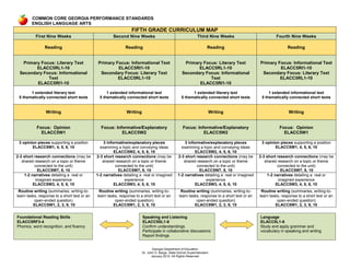 COMMON CORE GEORGIA PERFORMANCE STANDARDS
        ENGLISH LANGUAGE ARTS
                                                                  FIFTH GRADE CURRICULUM MAP
           First Nine Weeks                            Second Nine Weeks                                       Third Nine Weeks                          Fourth Nine Weeks

                Reading                                       Reading                                                 Reading                                   Reading


  Primary Focus: Literary Text                 Primary Focus: Informational Text                     Primary Focus: Literary Text               Primary Focus: Informational Text
        ELACC5RL1-10                                    ELACC5RI1-10                                       ELACC5RL1-10                                  ELACC5RI1-10
 Secondary Focus: Informational                 Secondary Focus: Literary Text                      Secondary Focus: Informational               Secondary Focus: Literary Text
             Text                                       ELACC5RL1-10                                            Text                                     ELACC5RL1-10
        ELACC5RI1-10                                                                                       ELACC5RI1-10

       1 extended literary text                     1 extended informational text                         1 extended literary text                   1 extended informational text
 5 thematically connected short texts           5 thematically connected short texts                5 thematically connected short texts         5 thematically connected short texts


                 Writing                                       Writing                                                    Writing                                Writing


           Focus: Opinion                       Focus: Informative/Explanatory                       Focus: Informative/Explanatory                        Focus: Opinion
             ELACC5W1                                     ELACC5W2                                             ELACC5W2                                      ELACC5W1

 3 opinion pieces supporting a position           3 informative/explanatory pieces                   3 informative/explanatory pieces            3 opinion pieces supporting a position
        ELACC5W1, 4, 5, 6, 10                   examining a topic and conveying ideas              examining a topic and conveying ideas                ELACC5W1, 4, 5, 6, 10
                                                        ELACC5W2, 4, 5, 6, 10                              ELACC5W2, 4, 5, 6, 10
2-3 short research connections (may be        2-3 short research connections (may be             2-3 short research connections (may be         2-3 short research connections (may be
   shared research on a topic or theme           shared research on a topic or theme                shared research on a topic or theme            shared research on a topic or theme
          connected to the unit)                         connected to the unit)                             connected to the unit)                        connected to the unit)
            ELACC5W7, 8, 10                               ELACC5W7, 8, 10                                    ELACC5W7, 8, 10                                ELACC5W7, 8, 10
    1-2 narratives detailing a real or        1-2 narratives detailing a real or imagined        1-2 narratives detailing a real or imagined        1-2 narratives detailing a real or
           imagined experience                                experience                                         experience                                imagined experience
         ELACC5W3, 4, 5, 6, 10                          ELACC5W3, 4, 5, 6, 10                              ELACC5W3, 4, 5, 6, 10                         ELACC5W3, 4, 5, 6, 10
 Routine writing (summaries, writing-to-       Routine writing (summaries, writing-to-             Routine writing (summaries, writing-to-       Routine writing (summaries, writing-to-
learn tasks, response to a short text or an   learn tasks, response to a short text or an         learn tasks, response to a short text or an   learn tasks, response to a short text or an
          open-ended question)                          open-ended question)                                open-ended question)                          open-ended question)
          ELACC5W1, 2, 3, 9, 10                        ELACC5W1, 2, 3, 9, 10                               ELACC5W1, 2, 3, 9, 10                         ELACC5W1, 2, 3, 9, 10


Foundational Reading Skills                                              Speaking and Listening                                                 Language
ELACC5RF3-4                                                              ELACC5SL1-6                                                            ELACC5L1-6
Phonics, word recognition, and fluency                                   Confirm understandings                                                 Study and apply grammar and
                                                                         Participate in collaborative discussions                               vocabulary in speaking and writing
                                                                         Report findings


                                                                                Georgia Department of Education
                                                                         Dr. John D. Barge, State School Superintendent
                                                                               January 2012- All Rights Reserved
 