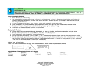 Grade 5 CCGPS
             Reading Literary (RL)
             ELACC5RL2: Determine a theme of a story, drama, or poem from details in the text, including how characters in a story or
             drama respond to challenges or how the speaker in a poem reflects upon a topic; summarize the text.

Skills/Concepts for Students:
     Read attentively for understanding
     Use strategies you have learned to attempt to identify the author’s purpose or theme in all important texts that you read (for example
        consider character at the beginning of a story, then identify the crisis or climax of the story, and consider in what ways the character
        has changed after that crisis)
     Practice this skill across all types of texts, including novels, plays, newspaper articles, poems, etc.
     Apply knowledge of the concept that theme refers to the overall lesson about life or the world that the author wishes to impart
     Practice summarizing what you have read without adding your own opinion to the summary
     Understand the difference between summary and paraphrase

Strategies for Teachers:
     Provide explicit instruction and scaffolding as necessary for the skills and concepts students should acquire for RL2 (see above)
     Provide explicit instruction on the concept of theme, main idea, and author’s purpose
     Model strategies for determining theme across various genres
     Include poetry and use strategies such as TPCASTT or SIFT (see internet if unfamiliar) to help explicate poetry and determine theme
     Provide students with opportunities to summarize and paraphrase, noting the difference in these two skills; scaffold students in removing
        their own subtle biases from summaries (for example, “Sally made a good decision in Chapter 3 to stay home from the party,” should be
        “Sally made the decision in Chapter 3 to stay home from the party).

Sample Task for Integration:
Using a text under consideration by the class, have students attempt to identify theme using the following method:

          Character’s status before                         Character’s status after crisis:
          crisis: appearance, attitude,                     appearance, attitude, situation,
                                          CLIMAX/
          situation, traits                                 traits
                                          CRISIS



Recommended Vocabulary for Teaching and Learning:
Theme              Main Idea               Drama                                               Poetry     Summarize
Character          Protagonist             Paraphrase                                          Speaker    Point of View
Purpose            Audience




                                                             Book Georgia Department of Education
                                                         Dr. John D. Barge, State School Superintendent
                                                                  MARCH 2012  Page 4 of 66
                                                                      All Rights Reserved
 