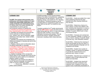 GPS                                             TRANSITIONAL                                          CCGPS
                                                                        GUIDANCE
                                                                         GRADE 5
                                                                       READING
LITERARY TEXT                                        CCGPS provides a more succinct division              LITERARY TEXT
                                                     between the skills of comprehension, separating
                                                     the standards into two divisions - one for “RL,”     ELACC5RL1: Quote accurately from a text
ELA5R1 The student demonstrates com-                 Reading Literary, and another for “RI,” Reading      when explaining what the text says
prehension and shows evidence of a war-              Informational. Transitional guidance will be         explicitly and when drawing inferences
ranted and responsible explanation of a              provided below to correspond to areas of red in      from the text.
variety of literary and informational texts.         either GPS on the LEFT or CCGPS on the
For literary texts, the student identifies the       RIGHT.                                               ELACC5RL2: Determine a theme of a
characteristics of various genres                                                                         story, drama, or poem from details in the
and produces evidence of reading that:                                             th
                                                     Transition guidance for 5 grade recommends           text, including how characters in a story or
a. Identifies and analyzes the elements of set-      that the GPS noted in red on the left remain in      drama respond to challenges or how the
ting, characterization, and conflict in plot.        place during year one, 2012-13, due to the weak      speaker in a poem reflects upon a topic;
b. Identifies and analyzes the structural ele-       alignment with CCGPS or due to these                 summarize the text.
ments particular to dramatic literature              standards moving to other grades. This will
(e.g., scenes, acts, cast of characters, stage                           th
                                                     ensure that rising 5 graders receive the             ELACC5RL3: Compare and contrast two
directions) in the plays read, viewed, written,      instruction necessary within these elements.         or more characters, settings, or events in a
and performed.                                                                                            story or drama, drawing on specific details
c. Identifies and analyzes the similarities and                                                           in the text (e.g., how characters interact).
differences between a narrative text and its film
or play version.                                                                                          ELACC5RL4: Determine the meaning of
d. Relates a literary work to information about                                                           words and phrases as they are used in a
its setting (historically or culturally).                                                                 text, including figurative language such as
e. Identifies imagery, figurative language (e.g.,                                                         metaphors and similes.
personification, metaphor, simile, hyperbole),
                                                                                                          ELACC5RL5: Explain how a series of
rhythm, or flow when responding to literature.
                                                                                                          chapters, scenes, or stanzas fits together
f. Identifies and analyzes the author’s use of
                                                                                                          to provide the overall structure of a
dialogue and description.
                                                                                                          particular story, drama, or poem.
g. Applies knowledge of the concept that
theme refers to the message about life and the                                                            ELACC5RL6: Describe how a narrator’s or
world that the author wants us to understand                                                              speaker’s point of view influences how
whether implied or stated.                                                                                events are described.
h. Responds to and analyzes the effects of
sound, figurative language, and graphics in                                                               ELACC5RL7: Analyze how visual and
order to uncover meaning in poetry.                                                                       multimedia elements contribute to the
            i. Sound (e.g., alliteration, onomato-                                                        meaning, tone, or beauty of a text (e.g.,
poeia, rhyme scheme)                                                                                      graphic novel, multimedia presentation of
                                                             Book Georgia Department of Education
                                                         Dr. John D. Barge, State School Superintendent
                                                                 MARCH 2012  Page 49 of 66
                                                                      All Rights Reserved
 
