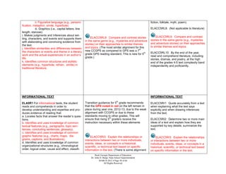 ii. Figurative language (e.g., personi-                                                           fiction, folktale, myth, poem).
fication, metaphor, simile, hyperbole)
             iii. Graphics (i.e., capital letters, line                                                        ELACC5RL8: (Not applicable to literature)
length, stanzas).
i. Makes judgments and inferences about set-                                                                        ELACC5RL9: Compare and contrast
ting, characters, and events and supports them                 ELACC5RL9: Compare and contrast stories
                                                          in the same genre (e.g., mysteries and adventure     stories in the same genre (e.g., mysteries
with elaborating and convincing evidence from                                                                  and adventure stories) on their approaches
the text.                                                 stories) on their approaches to similar themes
                                                          and topics. (The most similar alignment for this     to similar themes and topics.
j. Identifies similarities and differences between                                                    th
the characters or events and theme in a literary          new CCGPS as compared to GPS was a 7
                                                          grade GPS reading standard. This is new for 5
                                                                                                          th   ELACC5RL10: By the end of the year,
work and the actual experiences in an author’s                                                                 read and comprehend literature, including
life.                                                     grade.)
                                                                                                               stories, dramas, and poetry, at the high
k. Identifies common structures and stylistic                                                                  end of the grades 4-5 text complexity band
elements (e.g., hyperbole, refrain, simile) in                                                                 independently and proficiently.
traditional literature.




INFORMATIONAL TEXT                                                                                             INFORMATIONAL TEXT
                                                                                        th
ELA5R1 For informational texts, the student               Transition guidance for 5 grade recommends           ELACC5RI1: Quote accurately from a text
reads and comprehends in order to                         that the GPS noted in red on the left remain in      when explaining what the text says
develop understanding and expertise and pro-              place during year one, 2012-13, due to the weak      explicitly and when drawing inferences
duces evidence of reading that:                           alignment with CCGPS or due to these                 from the text.
a. Locates facts that answer the reader’s ques-           standards moving to other grades. This will
                                                                              th
tions.                                                    ensure that rising 5 graders receive the             ELACC5RI2: Determine two or more main
b. Identifies and uses knowledge of common                instruction necessary within these elements          ideas of a text and explain how they are
textual features (e.g., paragraphs, topic sen-                                                                 supported by key details; summarize the
tences, concluding sentences, glossary).                                                                       text.
c. Identifies and uses knowledge of common
graphic features (e.g., charts, maps, dia-                    ELACC5RI3: Explain the relationships or               ELACC5RI3: Explain the relationships
grams, captions, and illustrations).                      interactions between two or more individuals,        or interactions between two or more
d. Identifies and uses knowledge of common                events, ideas, or concepts in a historical,          individuals, events, ideas, or concepts in a
organizational structures (e.g., chronological            scientific, or technical text based on specific      historical, scientific, or technical text based
order, logical order, cause and effect, classifi-         information in the text. (There is some alignment    on specific information in the text.
                                                                  Book Georgia Department of Education
                                                              Dr. John D. Barge, State School Superintendent
                                                                      MARCH 2012  Page 50 of 66
                                                                           All Rights Reserved
 