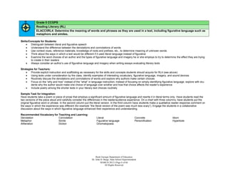 Grade 5 CCGPS
             Reading Literary (RL)
             ELACC5RL4: Determine the meaning of words and phrases as they are used in a text, including figurative language such as
             metaphors and similes.

Skills/Concepts for Students:
        Distinguish between literal and figurative speech
        Understand the difference between the denotations and connotations of words
        Use context clues, reference materials, knowledge of roots and prefixes, etc., to determine meaning of unknown words
        Think about the ways in which a text would be different if it used literal language instead of figurative
        Examine the word choices of an author and the types of figurative language and imagery he or she employs to try to determine the effect they are trying
         to create in their readers
        Always consider an author’s use of figurative language and imagery when writing essays evaluating literary texts

Strategies for Teachers:
       Provide explicit instruction and scaffolding as necessary for the skills and concepts students should acquire for RL4 (see above)
       Using texts under consideration by the class, identify examples of interesting vocabulary, figurative language, imagery, and sound devices
       Routinely discuss the denotations and connotations of words and explore why authors make certain choices
       Focus on the “why and how” instead of the “what” in language instruction; instead of focusing on simply identifying figurative language, explore with stu-
        dents why the author would make one choice of language over another and how that choice affects the reader’s experience
       Include poetry among the shorter texts in your literary text choices routinely

Sample Task for Integration:
Have students take a poem or piece of prose that employs a significant amount of figurative language and rewrite it in literal terms only. Have students read the
two versions of the piece aloud and carefully consider the differences in the reader/audience experience. On a chart with three columns, have students put the
original figurative word or phrase. In the second column put the literal version. In the third column have students make a qualitative reader-response comment on
the ways in which the experience was different (for example “the literal version of the poem was much less scary”). Engage the students in a collaborative
discussion about the ways in which figurative language enhanced their experience and understanding.

Recommended Vocabulary for Teaching and Learning:
Denotation                 Connotation                            Literal                                 Concrete                   Idiom
Metaphor                   Simile                                 Figurative language                     Personification            Hyperbole
Alliteration               Diction                                Onomatopoeia




                                                                  Book Georgia Department of Education
                                                              Dr. John D. Barge, State School Superintendent
                                                                       MARCH 2012  Page 6 of 66
                                                                           All Rights Reserved
 