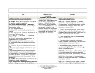 GPS                                        TRANSITIONAL                                                  CCGPS
                                                                      GUIDANCE
                                                            SPEAKING AND LISTENING
LISTENING, SPEAKING, AND VIEWING                         The domain of Listening,                         SPEAKING AND LISTENING
                                                         Speaking, and Viewing within GPS
ELA5LSV1 The student participates in student-            and the strand of Speaking and                   ELACC5SL1: Engage effectively in a range of
to-teacher, student-to-student,                          Listening in CCGPS align very                    collaborative discussions (one-on-one, in groups,
and group verbal interactions. The student               well. Guidance has not noted any                 and teacher-led) with diverse partners on grade 5
a. Initiates new topics in addition to responding to     areas where CCGPS denotes new                    topics and texts, building on others’ ideas and
adult-initiated topics.                                  standards for this strand. It is                 expressing their own clearly.
b. Asks relevant questions.                              important, however, to incorporate
c. Responds to questions with appropriate infor-         the mastery of these standards to                a. Come to discussions prepared, having read or
mation.                                                  opportunities tied to reading and                studied required material; explicitly draw on that
d. Uses language cues to indicate different levels of    writing within the classroom.                    preparation and other information known about the
certainty or hypothesizing                                                                                topic to explore ideas under discussion.
(e.g., “What if. . .”; “Very likely. . .”; “I’m unsure
whether. . .”).                                                                                           b. Follow agreed-upon rules for discussions and
e. Confirms understanding by paraphrasing the                                                             carry out assigned roles.
adult’s directions or suggestions.
                                                                                                          c. Pose and respond to specific questions by
f. Displays appropriate turn-taking behaviors.
                                                                                                          making comments that contribute to the discussion
g. Actively solicits another person’s comments or
                                                                                                          and elaborate on the remarks of others.
opinions.
h. Offers own opinion forcefully without domineer-                                                        d. Review the key ideas expressed and draw
ing.                                                                                                      conclusions in light of information and knowledge
i. Responds appropriately to comments and ques-                                                           gained from the discussions.
tions.
j. Volunteers contributions and responds when di-                                                         ELACC5SL2: Summarize a written text read aloud
rectly solicited by teacher or discussion leader.                                                         or information presented in diverse media and
k. Gives reasons in support of opinions expressed.                                                        formats, including visually, quantitatively, and orally.
l. Clarifies, illustrates, or expands on a response
when asked to do so; asks classmates for similar                                                          ELACC5SL3: Summarize the points a speaker
expansions.                                                                                               makes and explain how each claim is supported by
ELA5LSV2 The student listens to and views var-                                                            reasons and evidence.
ious forms of text and media in
order to gather and share information, persuade                                                           ELACC5SL4: Report on a topic or text or present
others, and express and understand ideas.                                                                 an opinion, sequencing ideas logically and using
                                                             Book Georgia Department of Education
                                                         Dr. John D. Barge, State School Superintendent
                                                                 MARCH 2012  Page 62 of 66
                                                                      All Rights Reserved
 