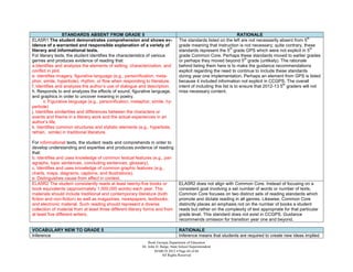 STANDARDS ABSENT FROM GRADE 5                                                                       RATIONALE
                                                                                                                                                       th
ELA5R1 The student demonstrates comprehension and shows ev-                        The standards listed on the left are not necessarily absent from 5
idence of a warranted and responsible explanation of a variety of                  grade meaning that instruction is not necessary; quite contrary, these
                                                                                                                 th                                       th
literary and informational texts.                                                  standards represent the 5 grade GPS which were not explicit in 5
For literary texts, the student identifies the characteristics of various          grade Common Core. Perhaps these standards moved to earlier grades
                                                                                                                         th
genres and produces evidence of reading that:                                      or perhaps they moved beyond 5 grade (unlikely). The rationale
a.Identifies and analyzes the elements of setting, characterization, and           behind listing them here is to make the guidance recommendations
conflict in plot.                                                                  explicit regarding the need to continue to include these standards
e. Identifies imagery, figurative language (e.g., personification, meta-           during year one implementation. Perhaps an element from GPS is listed
phor, simile, hyperbole), rhythm, or flow when responding to literature.           because it included information not explicit in CCGPS. The overall
                                                                                                                                            th
f. Identifies and analyzes the author’s use of dialogue and description.           intent of including this list is to ensure that 2012-13 5 graders will not
h. Responds to and analyzes the effects of sound, figurative language,             miss necessary content.
and graphics in order to uncover meaning in poetry.
       ii. Figurative language (e.g., personification, metaphor, simile, hy-
perbole)
j. Identifies similarities and differences between the characters or
events and theme in a literary work and the actual experiences in an
author’s life.
k. Identifies common structures and stylistic elements (e.g., hyperbole,
refrain, simile) in traditional literature.

For informational texts, the student reads and comprehends in order to
develop understanding and expertise and produces evidence of reading
that:
b. Identifies and uses knowledge of common textual features (e.g., par-
agraphs, topic sentences, concluding sentences, glossary).
c. Identifies and uses knowledge of common graphic features (e.g.,
charts, maps, diagrams, captions, and illustrations).
e. Distinguishes cause from effect in context.
ELA5R2 The student consistently reads at least twenty-five books or                ELA5R2 does not align with Common Core. Instead of focusing on a
book equivalents (approximately 1,000,000 words) each year. The                    consistent goal involving a set number of words or number of texts,
materials should include traditional and contemporary literature (both             Common Core focuses on two distinct sets of reading standards which
fiction and non-fiction) as well as magazines, newspapers, textbooks,              promote and dictate reading in all genres. Likewise, Common Core
and electronic material. Such reading should represent a diverse                   distinctly places an emphasis not on the number of books a student
collection of material from at least three different literary forms and from       reads but rather on the complexity of text appropriate for that particular
at least five different writers.                                                   grade level. This standard does not exist in CCGPS. Guidance
                                                                                   recommends omission for transition year one and beyond.

VOCABULARY NEW TO GRADE 5                                                          RATIONALE
Inference                                                                          Inference means that students are required to create new ideas implied
                                                               Book Georgia Department of Education
                                                           Dr. John D. Barge, State School Superintendent
                                                                   MARCH 2012  Page 64 of 66
                                                                        All Rights Reserved
 