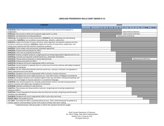 LANGUAGE PROGRESSIVE SKILLS CHART GRADES K-12

                                               STANDARD                                                                                          GRADES
                                                                                                                       K             1   2   3     4      5    6      7         8   9-10    11-12
ELACCKL5b. Relate frequently occurring words to their antonyms (also synonyms/homographs in
progression).                                                                                                                                           Subsumed by ELACC5L5c
ELACC1L2c. Use commas in dates and to separate single words in a series.                                                                                Subsumed by ELACC5L2a
ELACC1L1i. Use frequently occurring prepositions.                                                                                                 Subsumed by ELACC4L1e
ELACC1L1g. Use frequently occurring conjunctions. ELACC3L1h. Use coordinating and subordinating
conjunctions. ELACC5L1e. Use correlative conjunctions (e.g., either/or, neither/nor).
ELACC3L1a. Explain the function of nouns, pronouns, verbs, adjectives, and adverbs in general and their
functions in particular sentences. ELACC5L1a. Explain the function of conjunctions, prepositions, and
interjections in general and their function in particular sentences.
ELACC3L1f. Ensure subject-verb and pronoun-antecedent agreement.
ELACC3L3a. Choose words and phrases for effect.
EKACC4L1e. Form and use prepositional phrases.
ELACC4L1f. Produce complete sentences, recognizing and correcting inappropriate fragments and run-ons.
ELACC4L1g. Correctly use frequently confused words (e.g., to/too/two; there/their).
ELACC4L3a. Choose words and phrases to convey ideas precisely.                                                                                                      Subsumed by ELACC7L3a
ELACC4L3b. Choose punctuation for effect.
ELACC5L1d. Recognize and correct inappropriate shifts in verb tense.
ELACC5L2a. Use punctuation to separate items in a series (use of commas continues with added complexity
throughout the standards).
ELACC5L5c. Use the relationship between particular words (e.g., synonyms, antonyms, homographs) to
better understand each of the words.
ELACC6L1c. Recognize and correct inappropriate shifts in pronoun number and person.
ELACC6L1d. Recognize and correct vague pronouns (i.e., ones with unclear or ambiguous antecedents).
ELACC6L1e. Recognize variations from standard English in their own and others’ writing and speaking, and
identify and use strategies to improve expression in conventional language.
ELACC6L3a. Vary sentence patterns for meaning, reader/listener interest, and style (varying sentence
patterns continues with added rigor throughout the standards).
ELACC6L3b. Maintain consistency in style and tone.
ELACC7L1c. Place phrases and clauses within a sentence, recognizing and correcting misplaced and
dangling modifiers.
ELACC7L3a. Choose language that expresses ideas precisely and concisely, recognizing and eliminating
wordiness and redundancy.
ELACC8L1d. Recognize and correct inappropriate shifts in verb voice and mood.
ELACC9–10L1a. Use parallel structure.
L11-12L3a. Vary syntax for effect, consulting references (e.g., Tufte’s Artful Sentences) for guidance as
needed; apply an understanding of syntax to the study of complex texts when reading.
          * Darkened boxes indicate grades in which the standard should be taught.



                                                                                        Book Georgia Department of Education
                                                                                    Dr. John D. Barge, State School Superintendent
                                                                                            MARCH 2012  Page 66 of 66
                                                                                                 All Rights Reserved
 