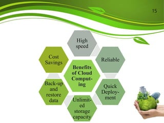 Benefits
of Cloud
Comput-
ing
High
speed
Reliable
Quick
Deploy-
mentUnlimit-
ed
storage
capacity
Back-up
and
restore
data
Cost
Savings
15
 