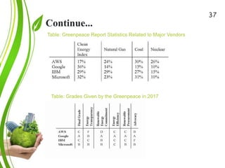 Continue...
Green Cloud Computing: A
Review on Adoption of Green-
Computing attributes
and Vendor Specific
Implementations
37
Table: Greenpeace Report Statistics Related to Major Vendors
Table: Grades Given by the Greenpeace in 2017
 