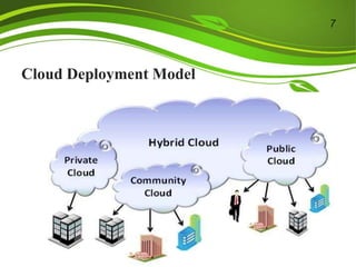 Cloud Deployment Model
7
 