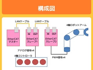 構成図
EtherCAT
マスター
EtherCAT
スレーブ1
LANケーブル LANケーブル
IN OUT
EtherCAT
スレーブ2
IN OUT
PWM信号×4
4軸ロボットアーム
アナログ信号×4
4軸コントローラ
 