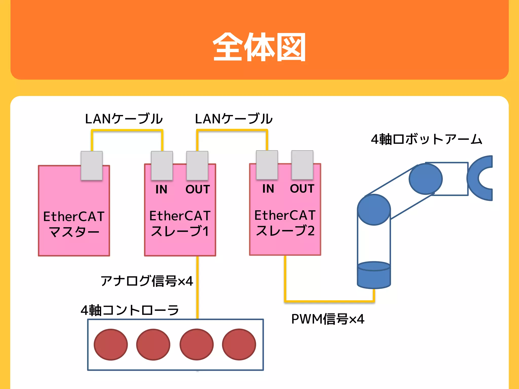 全体図
EtherCAT
マスター
EtherCAT
スレーブ1
LANケーブル LANケーブル
IN OUT
EtherCAT
スレーブ2
IN OUT
PWM信号×4
4軸ロボットアーム
アナログ信号×4
4軸コントローラ
 