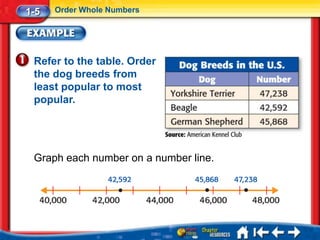 1-5   Order Whole Numbers




 Refer to the table. Order
 the dog breeds from
 least popular to most
 popular.




 Graph each number on a number line.
 