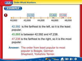 1-5     Order Whole Numbers




      42,592 is the farthest to the left, so it is the least
      popular.
      45,868 is between 42,592 and 47,238.
      47,238 is the farthest to the right, so it is the most
      popular.

 Answer: The order from least popular to most
         popular is Beagle, German
         Shepherd, Yorkshire Terrier.
 