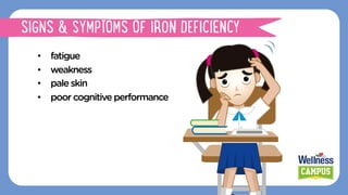 •  fatigue
•  weakness
•  paleskin
•  poorcognitiveperformance
SIGNS & SYMPTOMS OF IRON DEFICIENCY
 