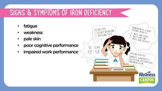 •  fatigue
•  weakness
•  paleskin
•  poorcognitiveperformance
•  impairedwork performance
SIGNS & SYMPTOMS OF IRON DEFICIENCY
 
