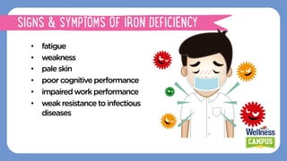 •  fatigue
•  weakness
•  paleskin
•  poorcognitiveperformance
•  impairedwork performance
•  weakresistancetoinfectious
diseases
SIGNS & SYMPTOMS OF IRON DEFICIENCY
 