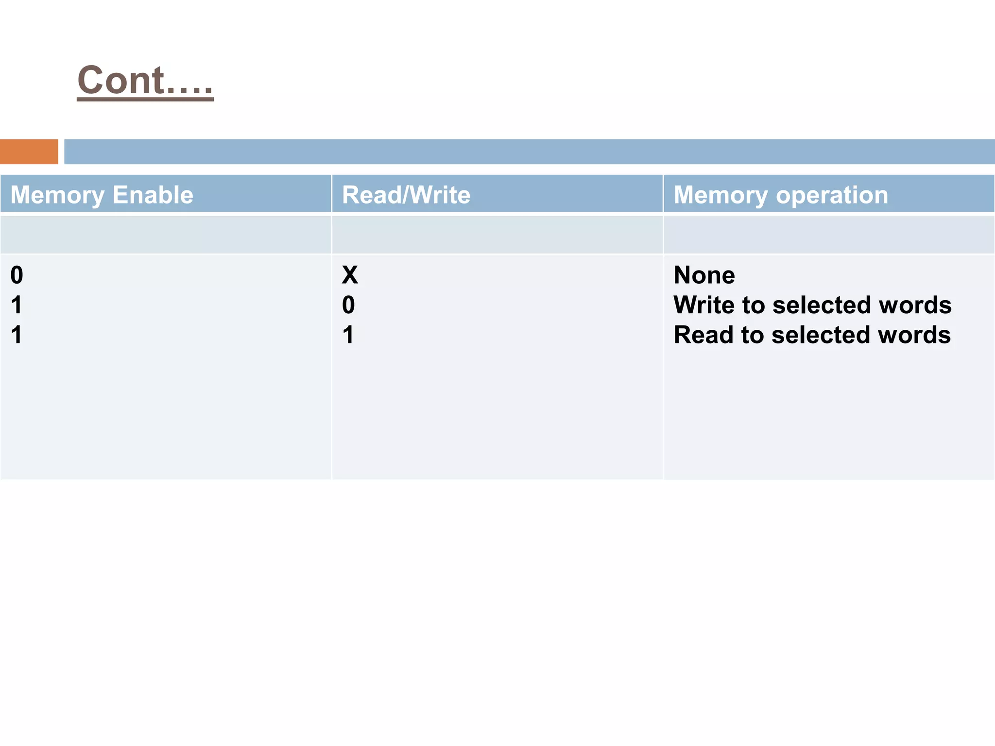 Cont….
Memory Enable Read/Write Memory operation
0
1
1
X
0
1
None
Write to selected words
Read to selected words
 