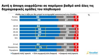 Αυτή η άποψη εκφράζεται σε παρόμοιο βαθμό από όλες τις
δημογραφικές ομάδες του πληθυσμού
62
66
64
68
69
67
60
63
71
63
30
27
25
26
26
26
32
29
22
29
8
7
11
6
5
7
8
8
7
8
Άντρες
Γυναίκες
18-24
25-34
35-44
45-54
55+
Αττική
Θεσσαλονίκη
Περιφέρεια
%
«Νιώθω πως η αξία μου δεν μπορεί να ανταμειφθεί ικανοποιητικά στην Ελλάδα.»
Συμφωνώ πολύ/ αρκετά Ούτε συμφωνώ/ούτε διαφωνώ Διαφωνώ πολύ/αρκετά
 