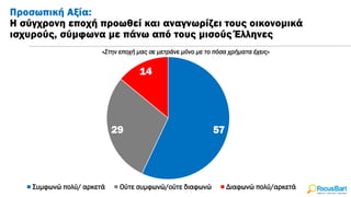 Προσωπική Αξία:
H σύγχρονη εποχή προωθεί και αναγνωρίζει τους οικονομικά
ισχυρούς, σύμφωνα με πάνω από τους μισούς Έλληνες
«Στην εποχή μας σε μετράνε μόνο με το πόσα χρήματα έχεις»
57
29
14
Συμφωνώ πολύ/ αρκετά Ούτε συμφωνώ/ούτε διαφωνώ Διαφωνώ πολύ/αρκετά
 