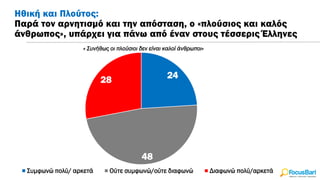 Ηθική και Πλούτος:
Παρά τον αρνητισμό και την απόσταση, ο «πλούσιος και καλός
άνθρωπος», υπάρχει για πάνω από έναν στους τέσσερις Έλληνες
« Συνήθως οι πλούσιοι δεν είναι καλοί άνθρωποι»
24
48
28
Συμφωνώ πολύ/ αρκετά Ούτε συμφωνώ/ούτε διαφωνώ Διαφωνώ πολύ/αρκετά
 