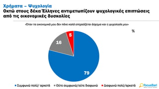 Χρήματα – Ψυχολογία
Οκτώ στους δέκα Έλληνες αντιμετωπίζουν ψυχολογικές επιπτώσεις
από τις οικονομικές δυσκολίες
%
79
16
5
«Όταν τα οικονομικά μου δεν πάνε καλά επηρεάζεται άσχημα και η ψυχολογία μου»
Συμφωνώ πολύ/ αρκετά Ούτε συμφωνώ/ούτε διαφωνώ Διαφωνώ πολύ/αρκετά
 