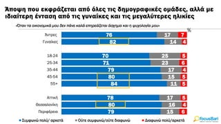 Άποψη που εκφράζεται από όλες τις δημογραφικές ομάδες, αλλά με
ιδιαίτερη ένταση από τις γυναίκες και τις μεγαλύτερες ηλικίες
%
«Όταν τα οικονομικά μου δεν πάνε καλά επηρεάζεται άσχημα και η ψυχολογία μου»
76
82
70
71
79
80
84
78
80
79
17
14
25
23
17
15
11
17
16
15
7
4
5
6
4
5
5
5
4
6
Άντρες
Γυναίκες
18-24
25-34
35-44
45-54
55+
Αττική
Θεσσαλονίκη
Περιφέρεια
Συμφωνώ πολύ/ αρκετά Ούτε συμφωνώ/ούτε διαφωνώ Διαφωνώ πολύ/αρκετά
 