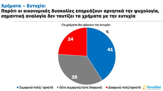 Χρήματα – Ευτυχία:
Παρότι οι οικονομικές δυσκολίες επηρεάζουν αρνητικά την ψυχολογία,
σημαντική αναλογία δεν ταυτίζει τα χρήματα με την ευτυχία
%
41
35
24
«Τα χρήματα δεν φέρνουν την ευτυχία»
Συμφωνώ πολύ/ αρκετά Ούτε συμφωνώ/ούτε διαφωνώ Διαφωνώ πολύ/αρκετά
 